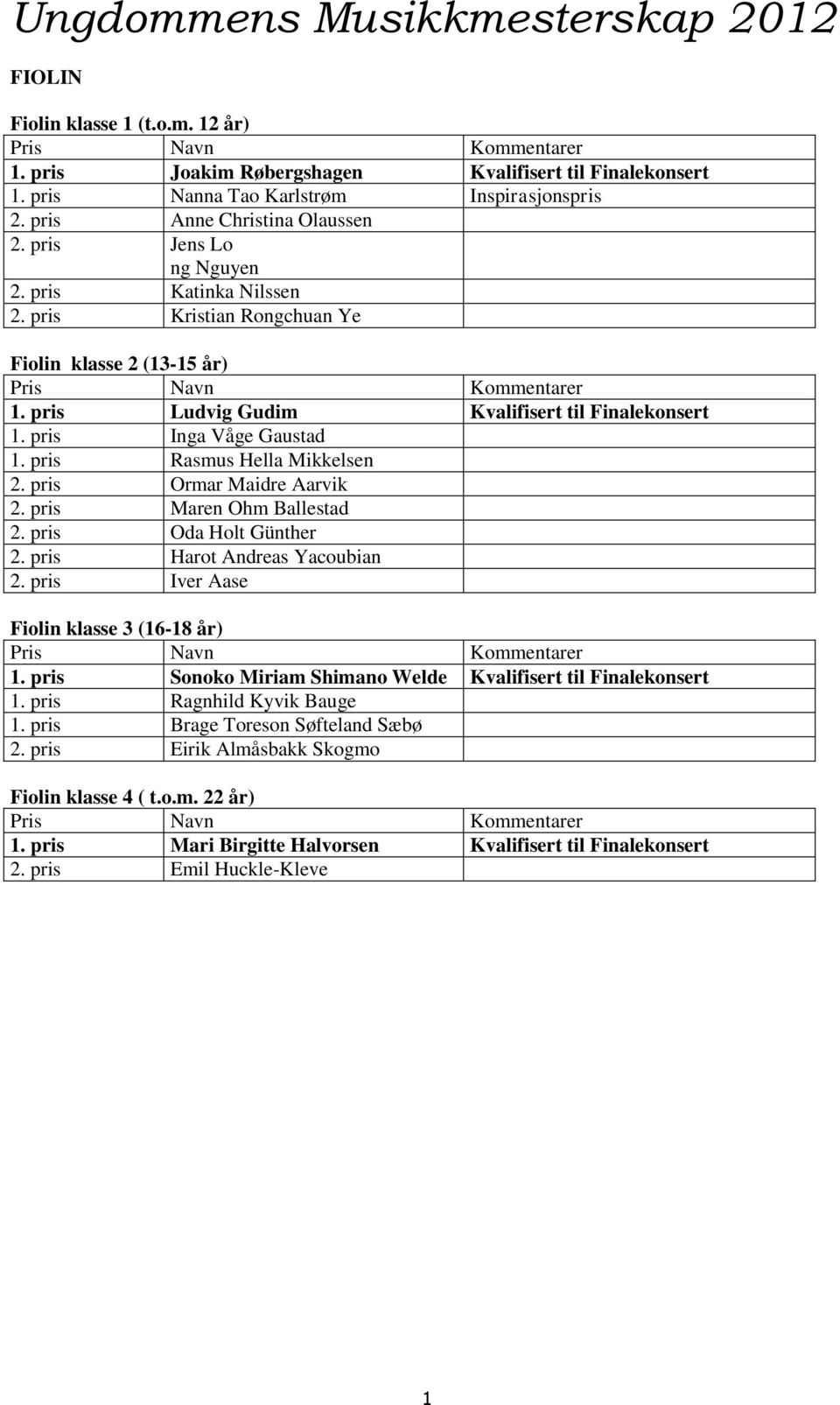 pris Rasmus Hella Mikkelsen 2. pris Ormar Maidre Aarvik 2. pris Maren Ohm Ballestad 2. pris Oda Holt Günther 2. pris Harot Andreas Yacoubian 2. pris Iver Aase Fiolin klasse 3 (16-18 år) 1.