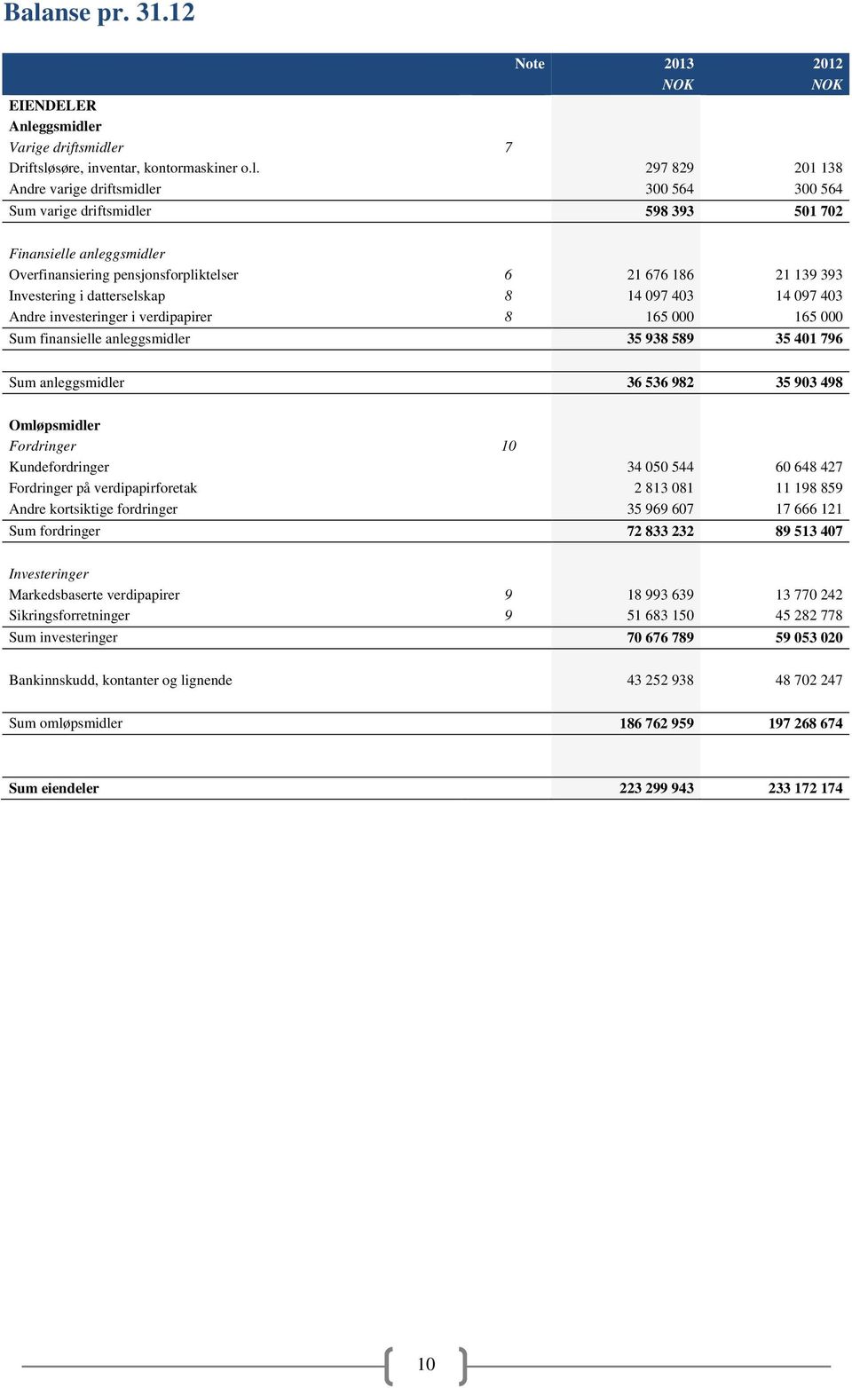 verdipapirer 8 165 000 165 000 Sum finansielle anleggsmidler 35 938 589 35 401 796 Sum anleggsmidler 36 536 982 35 903 498 Omløpsmidler Fordringer 10 Kundefordringer 34 050 544 60 648 427 Fordringer