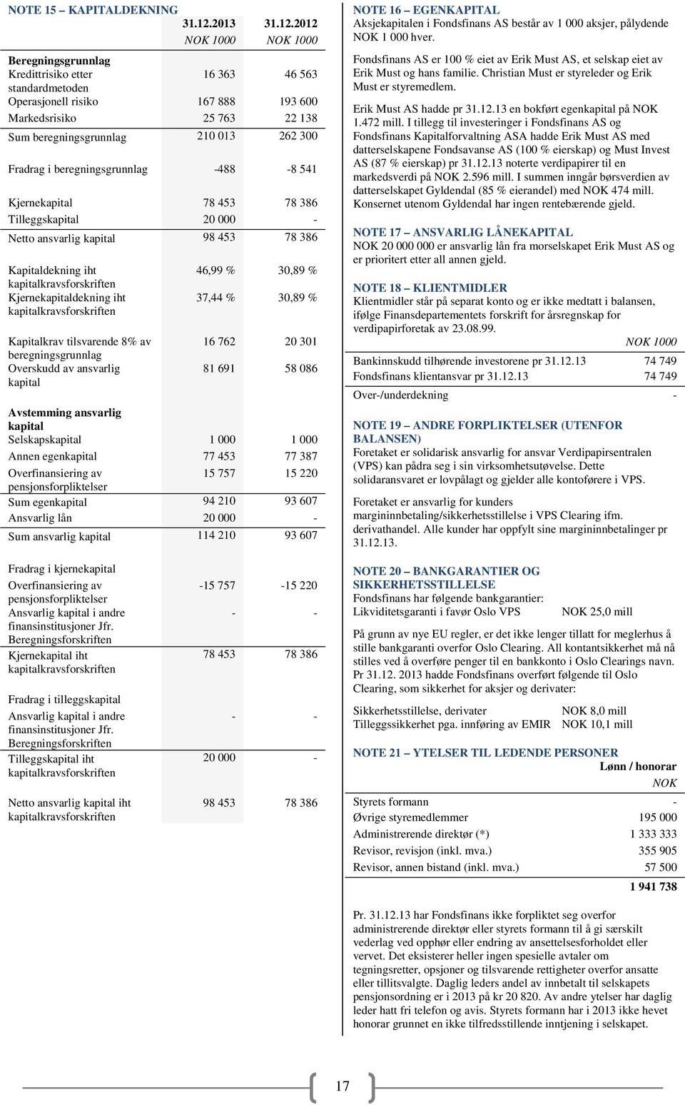 2012 1000 1000 Beregningsgrunnlag Kredittrisiko etter 16 363 46 563 standardmetoden Operasjonell risiko 167 888 193 600 Markedsrisiko 25 763 22 138 Sum beregningsgrunnlag 210 013 262 300 Fradrag i