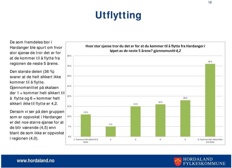 Gjennomsnittet på skalaen der 1 = kommer helt sikkert til å flytte og 6 = kommer helt sikkert ikke til flytte er 4,2.