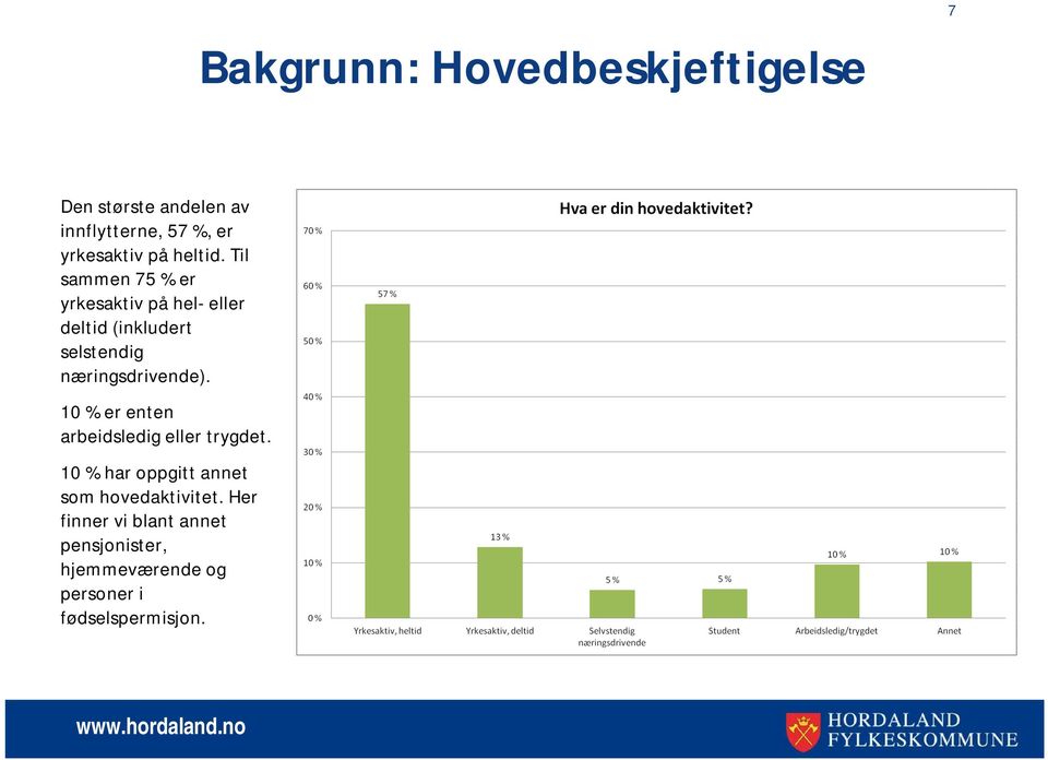 Til sammen 75 % er yrkesaktiv på hel- eller deltid (inkludert selstendig næringsdrivende).