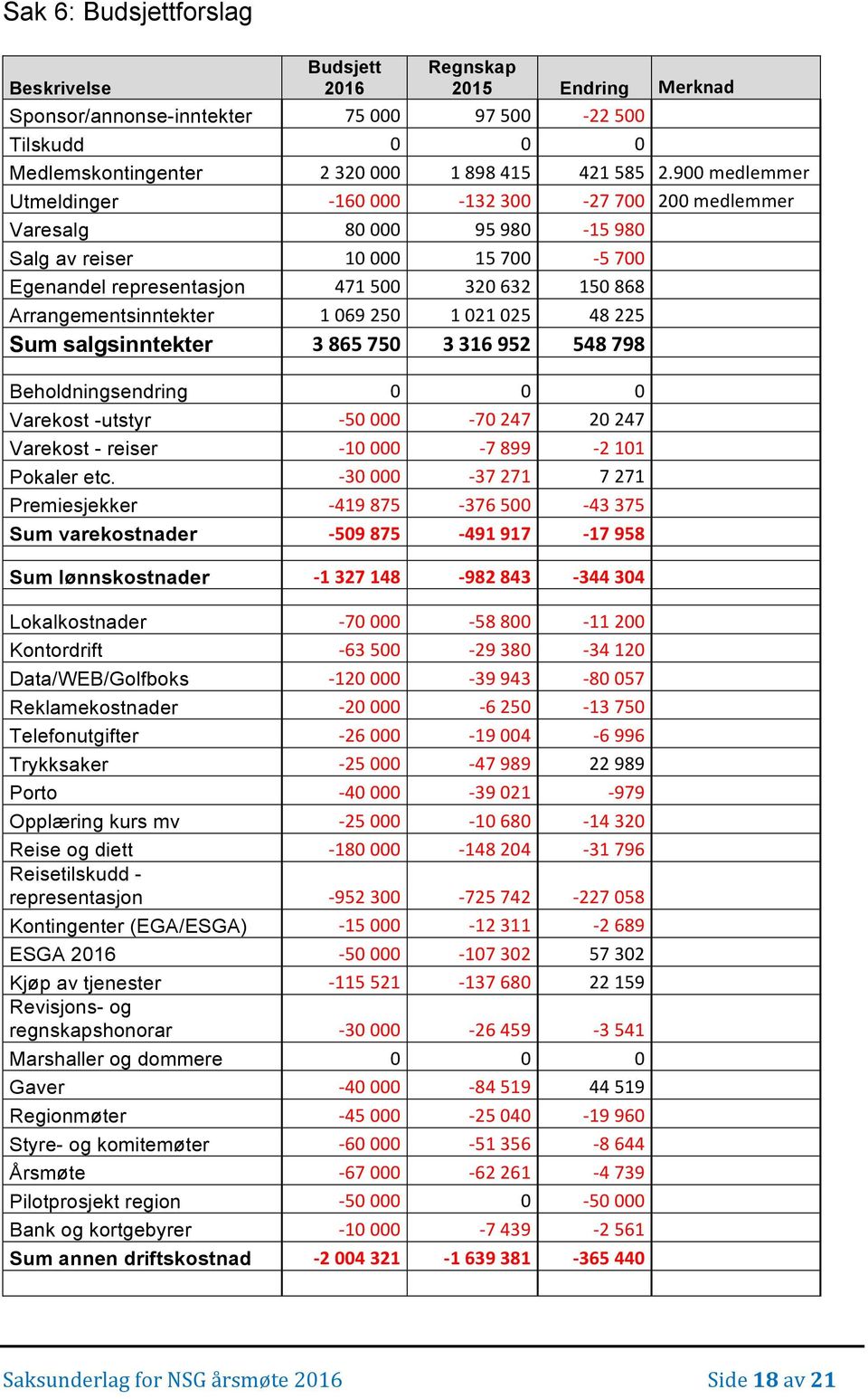 Arrangementsinntekter 1 069 250 1 021 025 48 225 Sum salgsinntekter 3 865 750 3 316 952 548 798 Beholdningsendring 0 0 0 Varekost -utstyr - 50 000-70 247 20 247 Varekost - reiser - 10 000-7 899-2 101