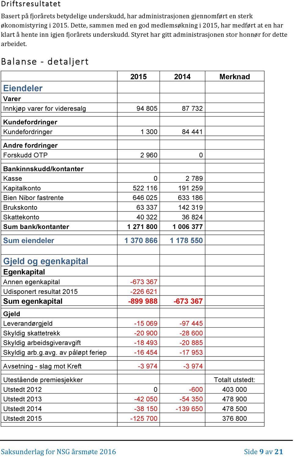 Balanse - detaljert 2015 2014 Merknad Eiendeler Varer Innkjøp varer for videresalg 94 805 87 732 Kundefordringer Kundefordringer 1 300 84 441 Andre fordringer Forskudd OTP 2 960 0