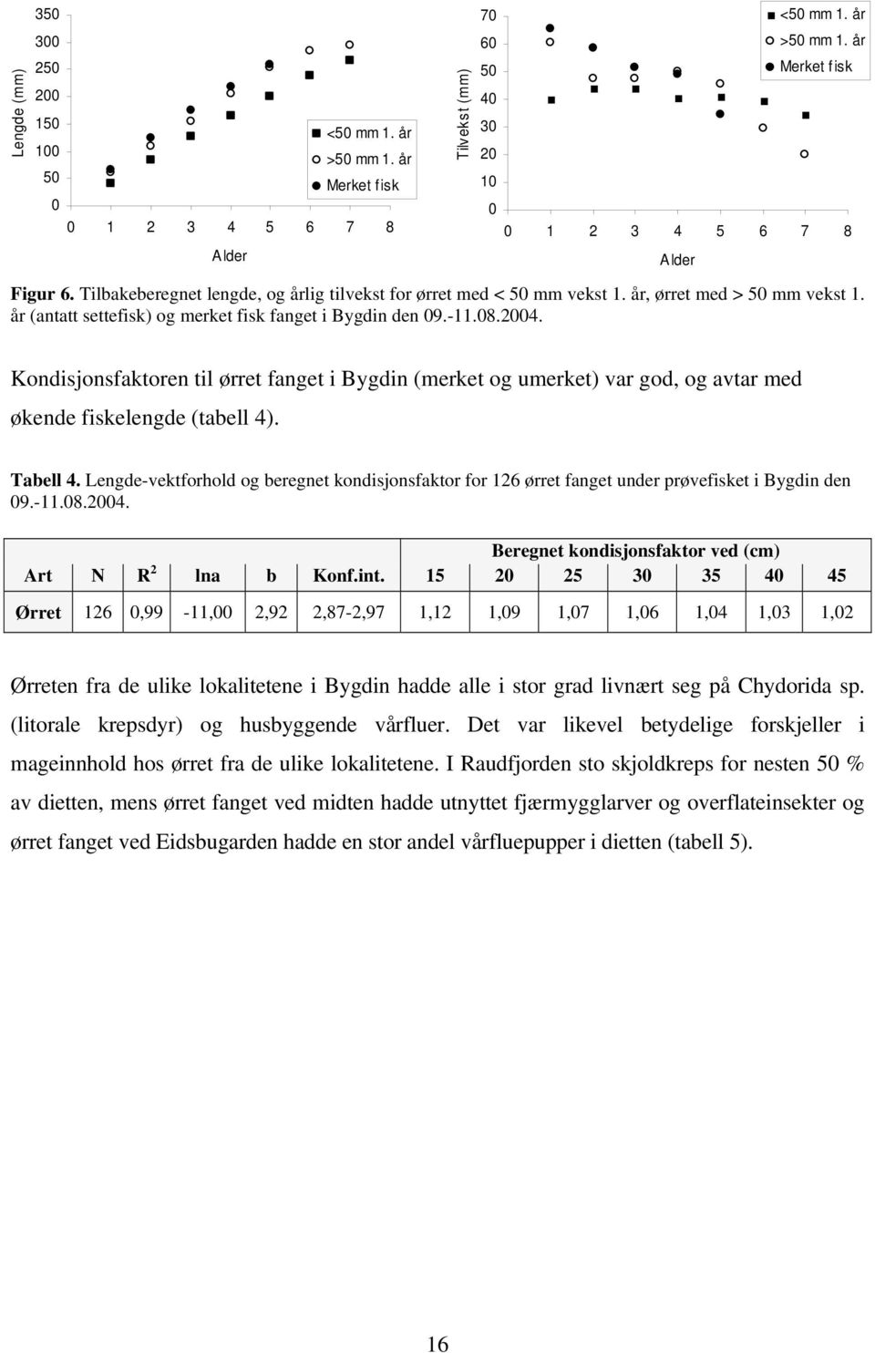 Tilvekst (mm) 70 60 50 40 30 20 10 Alder <50 mm 1. år >50 mm 1. år Merket fisk Kondisjonsfaktoren til ørret fanget i Bygdin (merket og umerket) var god, og avtar med økende fiskelengde (tabell 4).