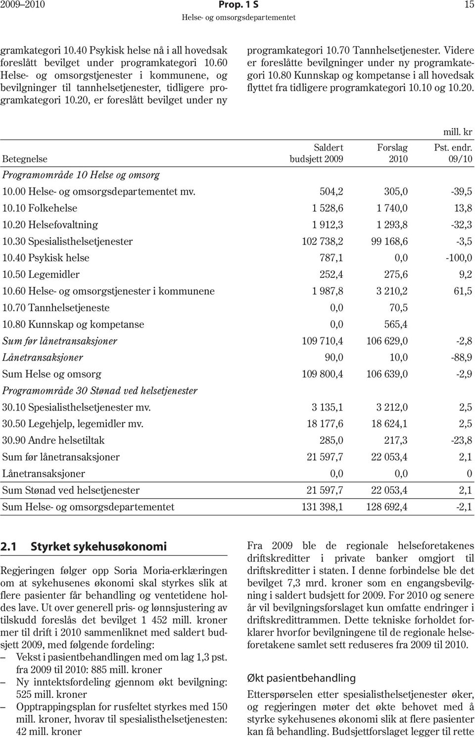 Videre er foreslåtte bevilgninger under ny programkategori 10.80 Kunnskap og kompetanse i all hovedsak flyttet fra tidligere programkategori 10.10 og 10.20. mill. kr Saldert Forslag Pst. endr.