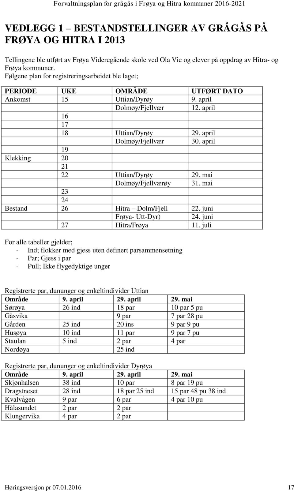 april 19 Klekking 20 21 22 Uttian/Dyrøy 29. mai Dolmøy/Fjellværøy 31. mai 23 24 Bestand 26 Hitra Dolm/Fjell 22. juni Frøya- Utt-Dyr) 24. juni 27 Hitra/Frøya 11.