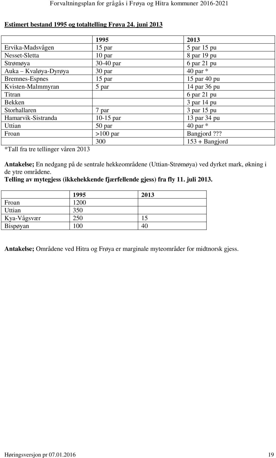 Kvisten-Malmmyran 5 par 14 par 36 pu Titran 6 par 21 pu Bekken 3 par 14 pu Storhallaren 7 par 3 par 15 pu Hamarvik-Sistranda 10-15 par 13 par 34 pu Uttian 50 par 40 par * Froan >100 par Bangjord?