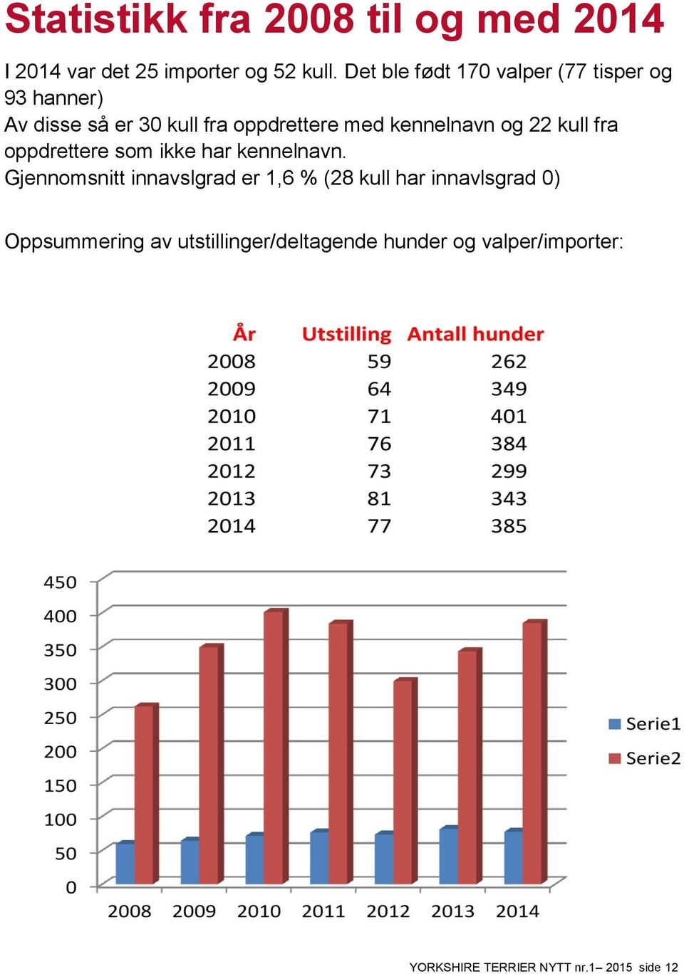 kennelnavn og 22 kull fra oppdrettere som ikke har kennelnavn.