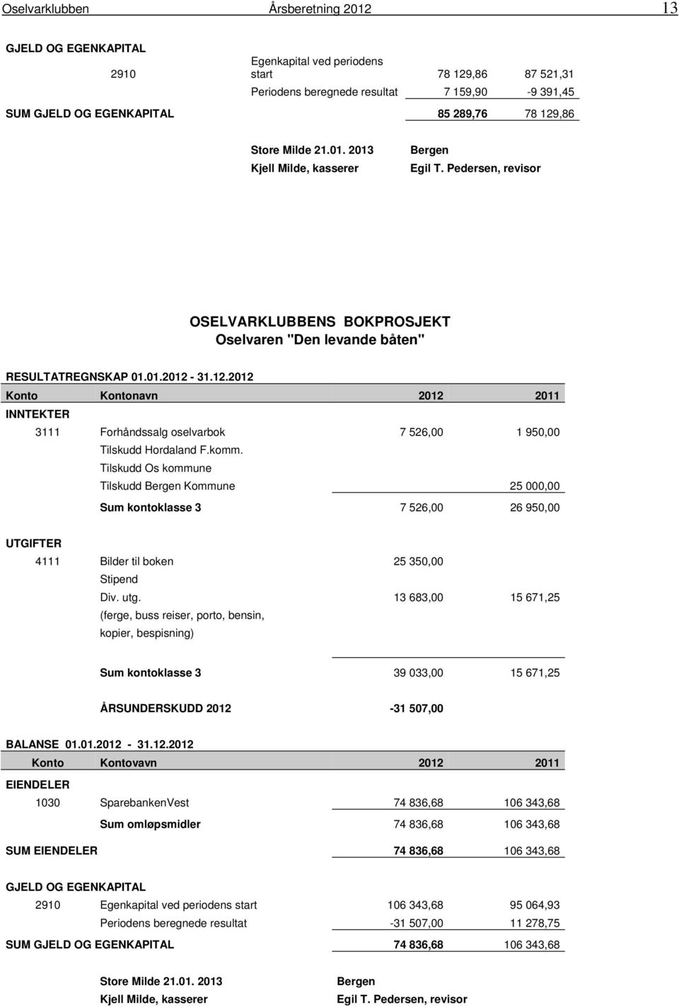 komm. Tilskudd Os kommune Tilskudd Bergen Kommune 25 000,00 Sum kontoklasse 3 7 526,00 26 950,00 UTGIFTER 4111 Bilder til boken 25 350,00 Stipend Div. utg.