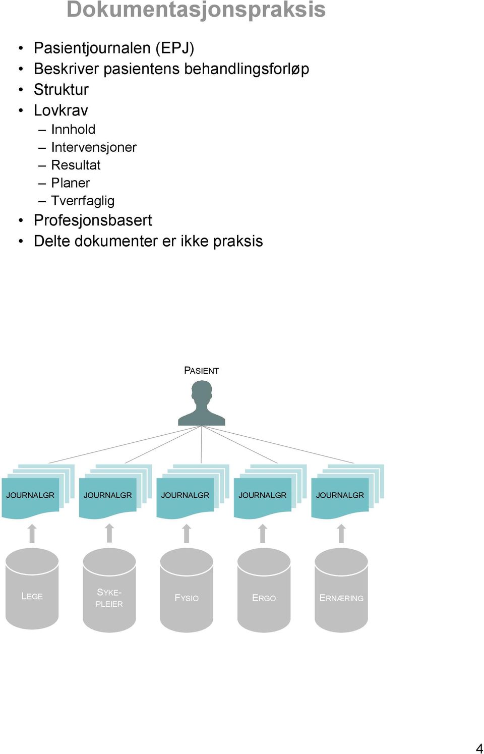 Tverrfaglig Profesjonsbasert Delte dokumenter er ikke praksis PASIENT