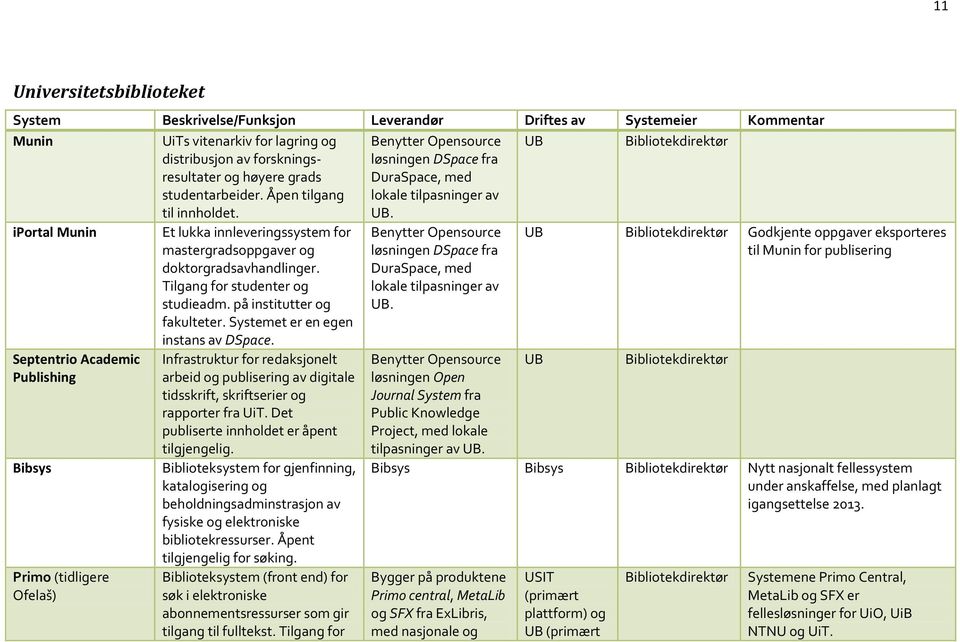 UB Bibliotekdirektør iportal Munin Septentrio Academic Publishing Bibsys Primo (tidligere Ofelaš Et lukka innleveringssystem for mastergradsoppgaver og doktorgradsavhandlinger.