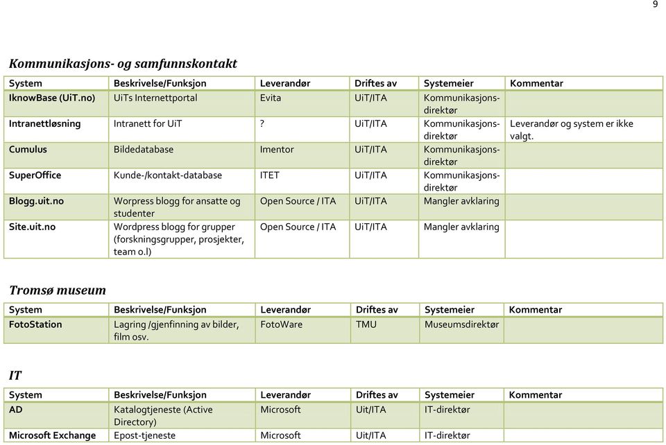 no Worpress blogg for ansatte og Open Source / ITA UiT/ITA Mangler avklaring studenter Site.uit.no Wordpress blogg for grupper (forskningsgrupper, prosjekter, team o.