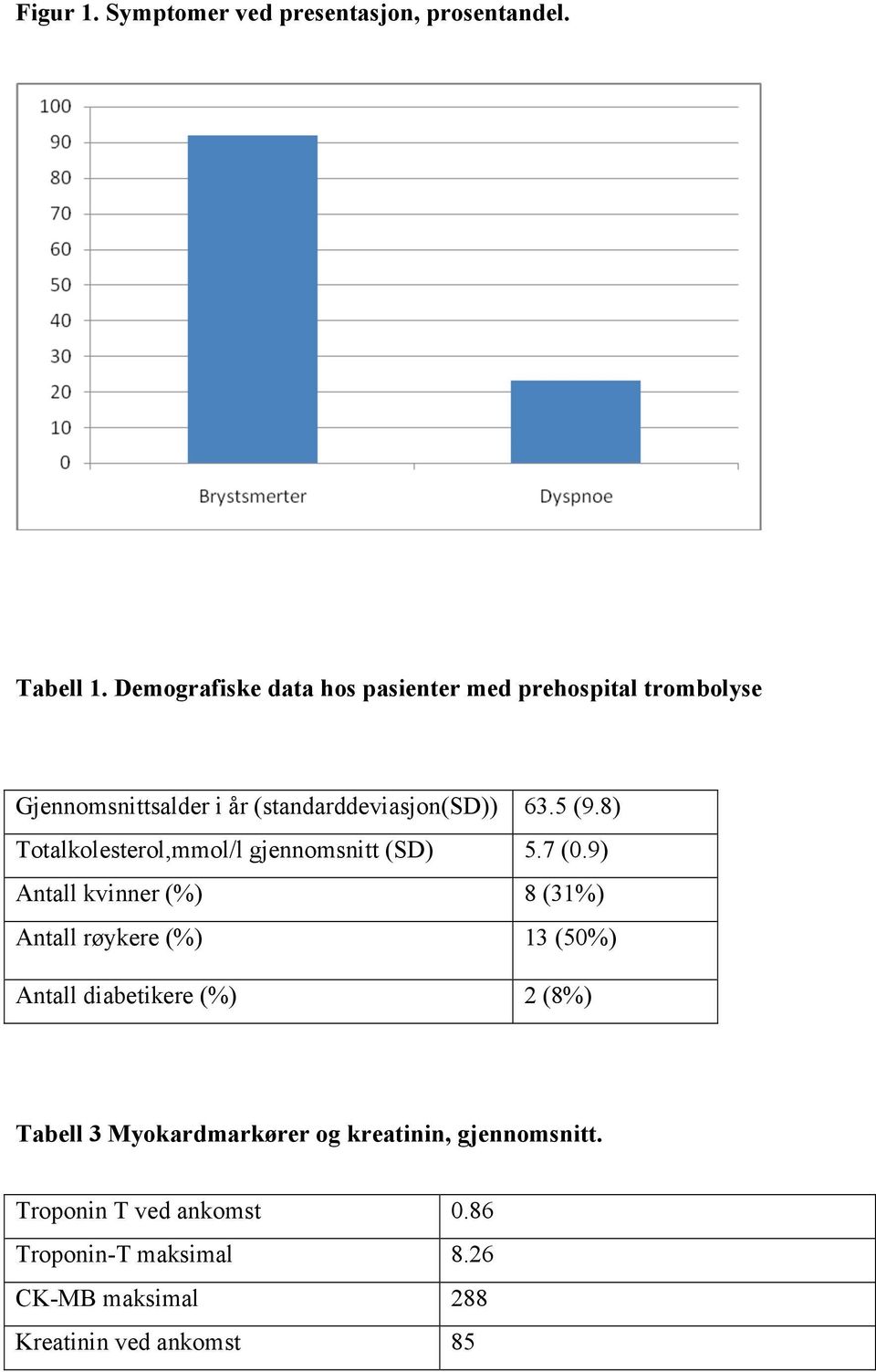 8) Totalkolesterol,mmol/l gjennomsnitt (SD) 5.7 (0.