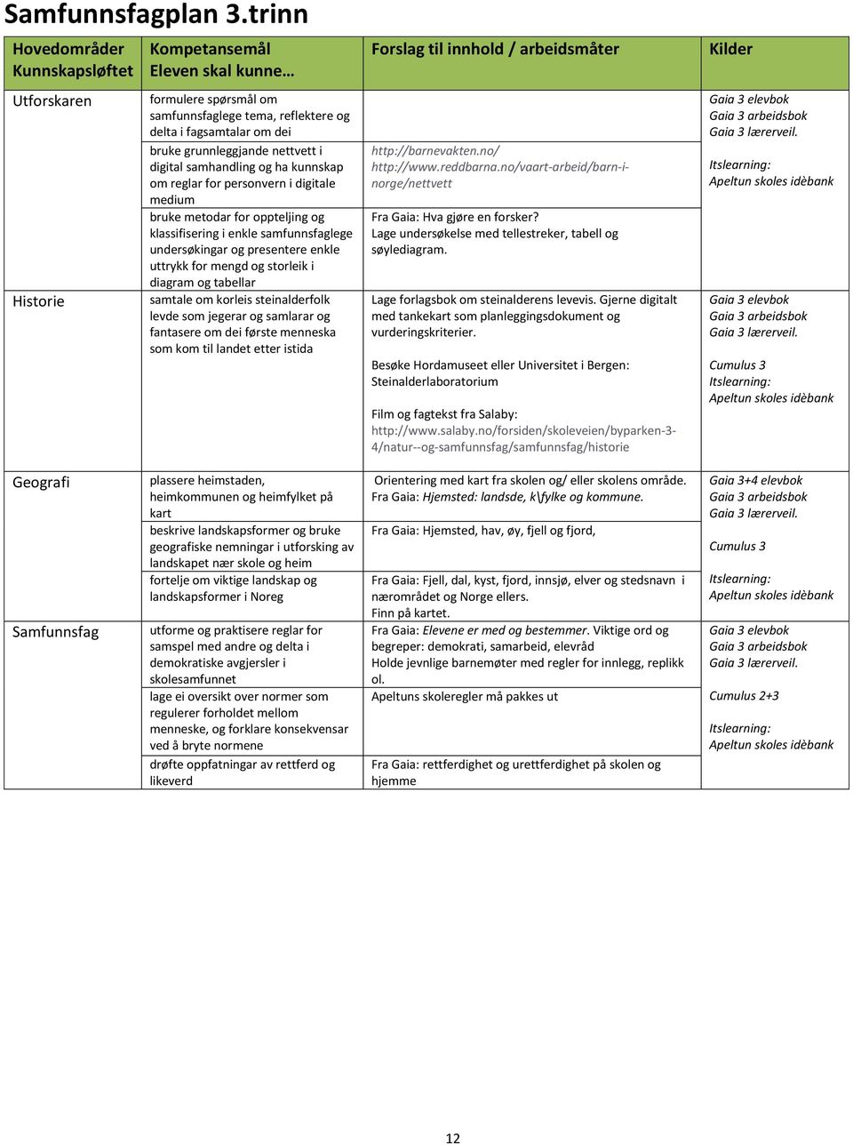 digital samhandling og ha kunnskap om reglar for personvern i digitale medium bruke metodar for oppteljing og klassifisering i enkle samfunnsfaglege undersøkingar og presentere enkle uttrykk for