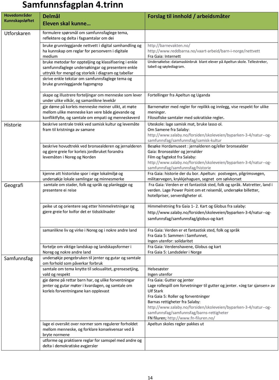 personvern i digitale medium bruke metodar for oppteljing og klassifisering i enkle samfunnsfaglege undersøkingar og presentere enkle uttrykk for mengd og storleik i diagram og tabellar skrive enkle