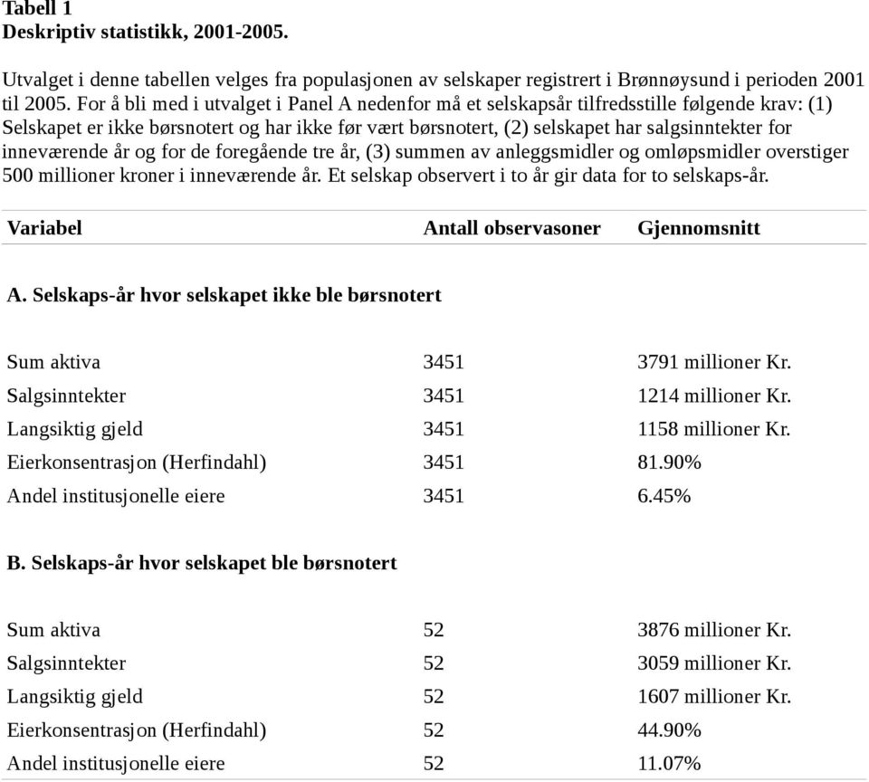 inneværende år og for de foregående tre år, (3) summen av anleggsmidler og omløpsmidler overstiger 500 millioner kroner i inneværende år. Et selskap observert i to år gir data for to selskaps-år.