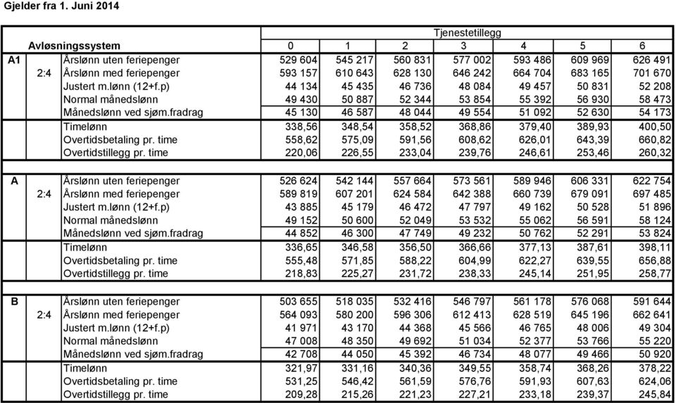 242 664 704 683 165 701 670 Justert m.lønn (12+f.p) 44 134 45 435 46 736 48 084 49 457 50 831 52 208 Normal månedslønn 49 430 50 887 52 344 53 854 55 392 56 930 58 473 Månedslønn ved sjøm.