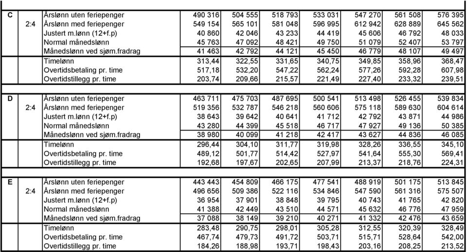 fradrag 41 463 42 792 44 121 45 450 46 779 48 107 49 497 Timelønn 313,44 322,55 331,65 340,75 349,85 358,96 368,47 Overtidsbetaling pr.