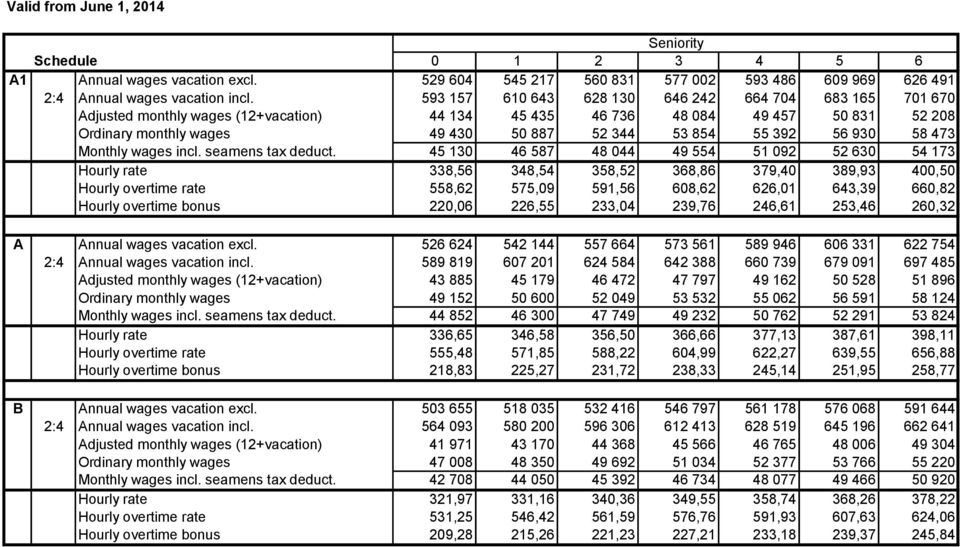 56 930 58 473 Monthly wages incl. seamens tax deduct.