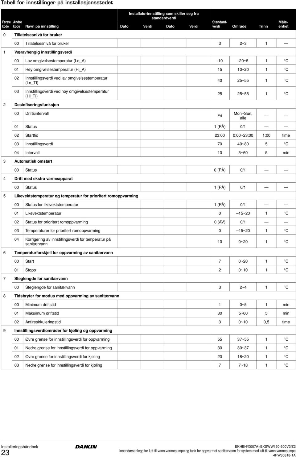 10~20 1 C 02 Innstillingsverdi ved lav omgivelsestemperatur (Lo_TI) 03 Innstillingsverdi ved høy omgivelsestemperatur (Hi_TI) 40 25~55 1 C 25 25~55 1 C 2 Desinfiseringsfunksjon 00 Driftsintervall Fri