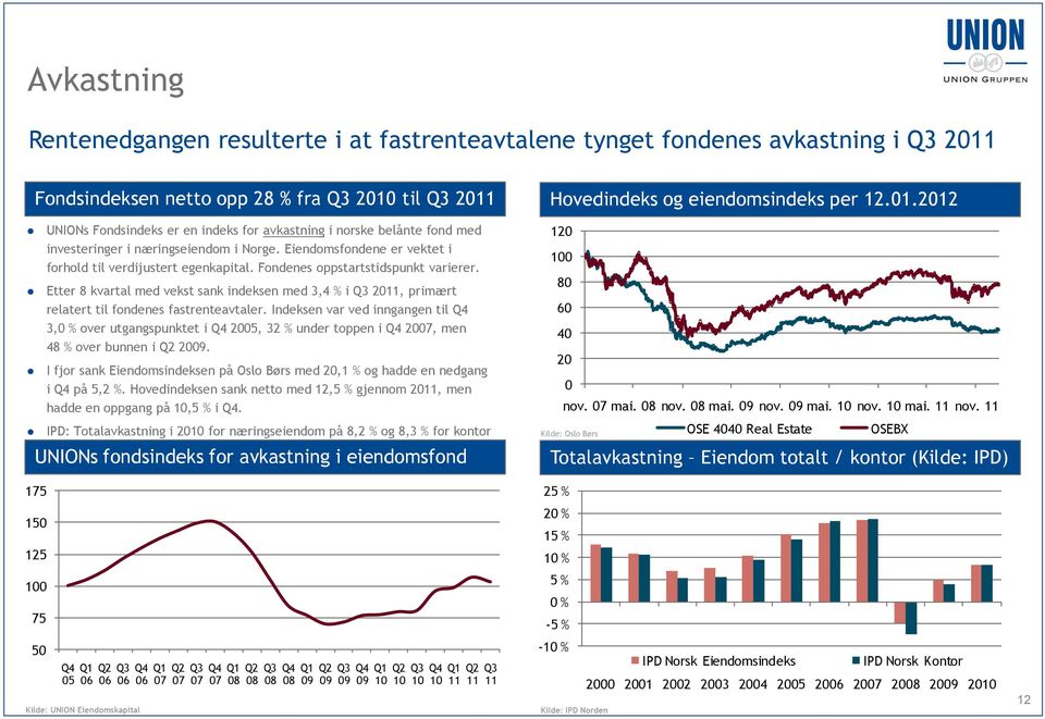 Etter 8 kvartal med vekst sank indeksen med 3,4 % i Q3 2011, primært relatert til fondenes fastrenteavtaler.