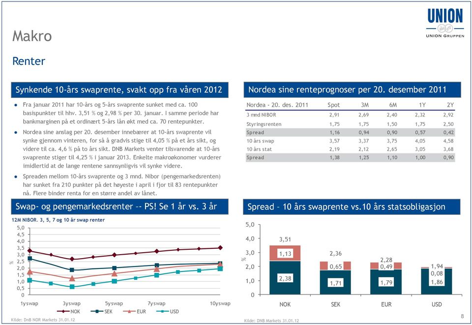 DNB Markets venter tilsvarende at 10-års swaprente stiger til 4,25 % i januar 2013. Enkelte makroøkonomer vurderer imidlertid at de lange rentene sannsynligvis vil synke videre.