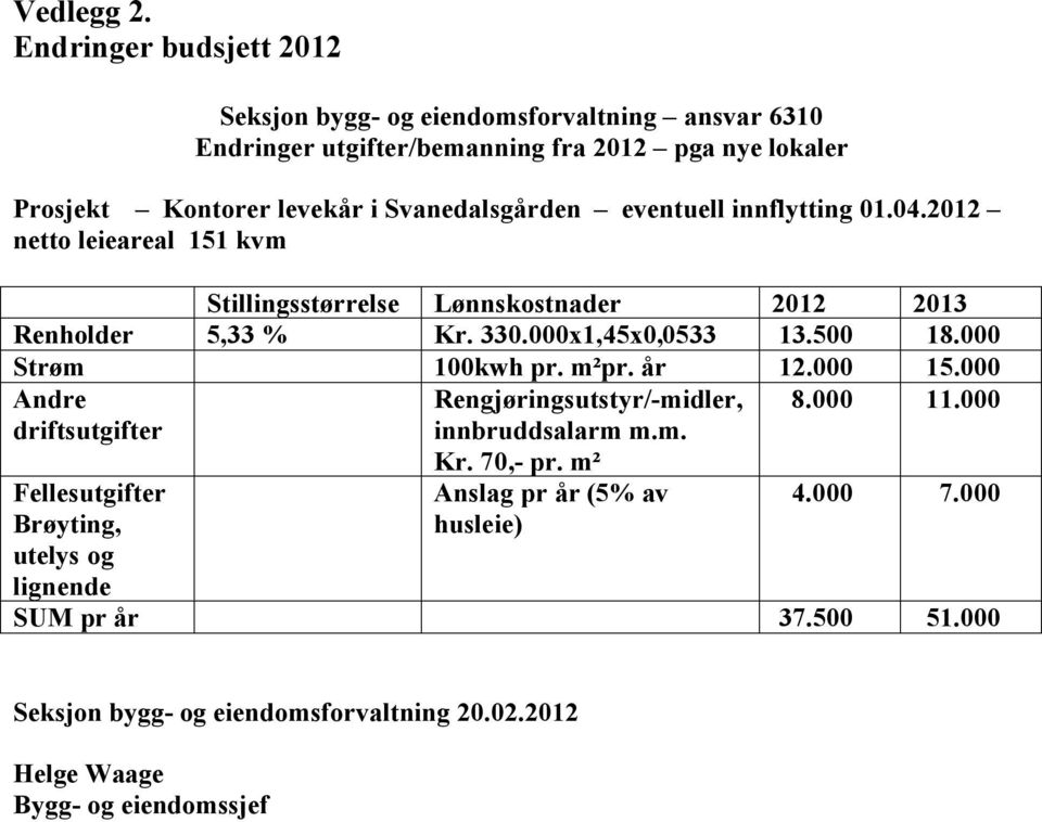 Svanedalsgården eventuell innflytting 01.04.2012 netto leieareal 151 kvm Stillingsstørrelse Lønnskostnader 2012 2013 Renholder 5,33 % Kr. 330.000x1,45x0,0533 13.