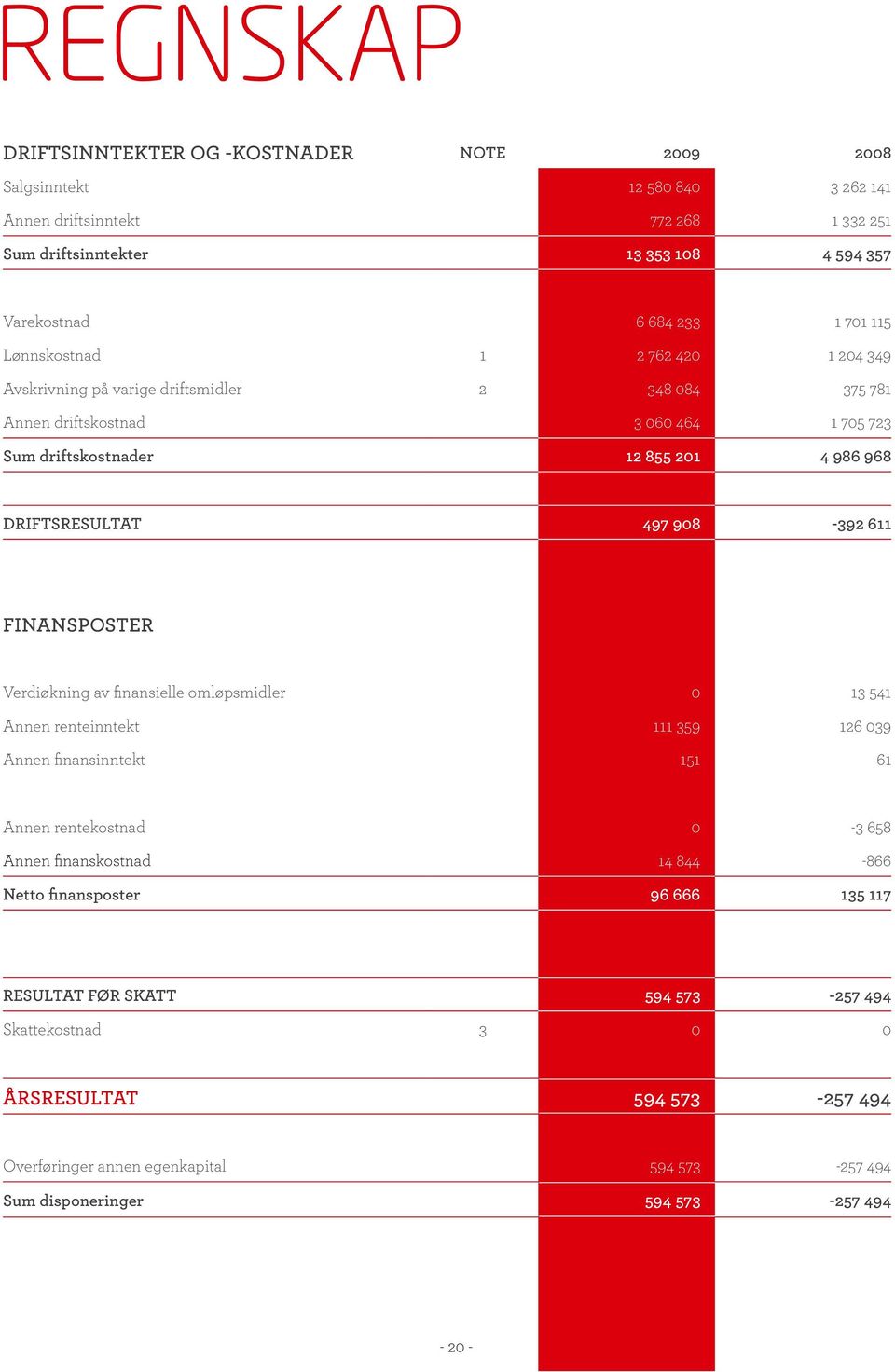 908-392 611 FINANSPOSTER Verdiøkning av finansielle omløpsmidler 0 13 541 Annen renteinntekt 111 359 126 039 Annen finansinntekt 151 61 Annen rentekostnad 0-3 658 Annen finanskostnad 14 844-866