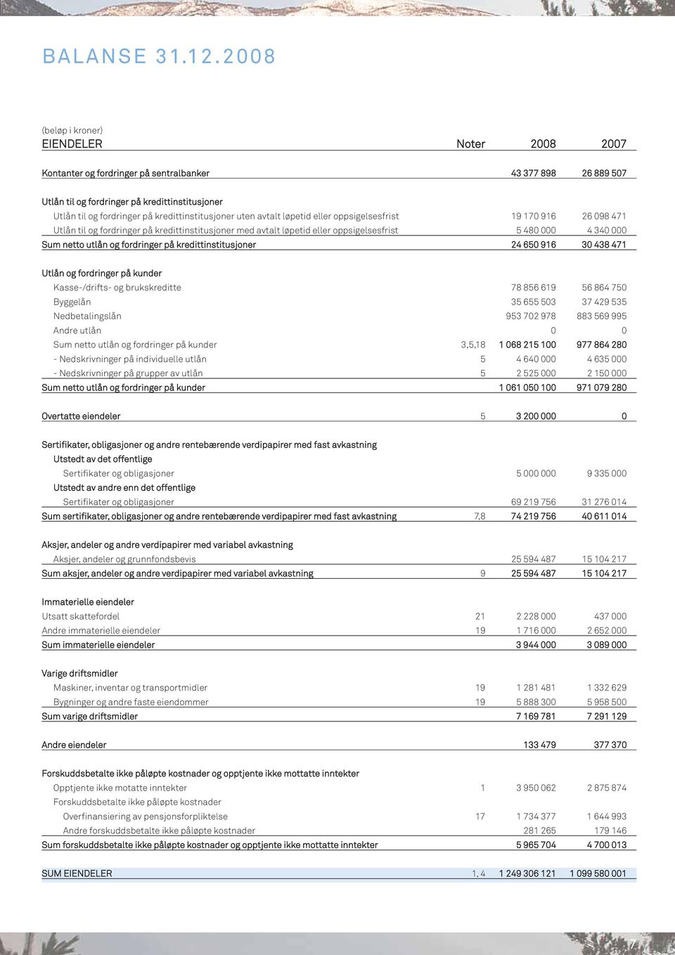 kredittinstitusjoner uten avtalt løpetid eller oppsigelsesfrist 19 170 916 26 098 471 Utlån til og fordringer på kredittinstitusjoner med avtalt løpetid eller oppsigelsesfrist 5 480 000 4 340 000 Sum