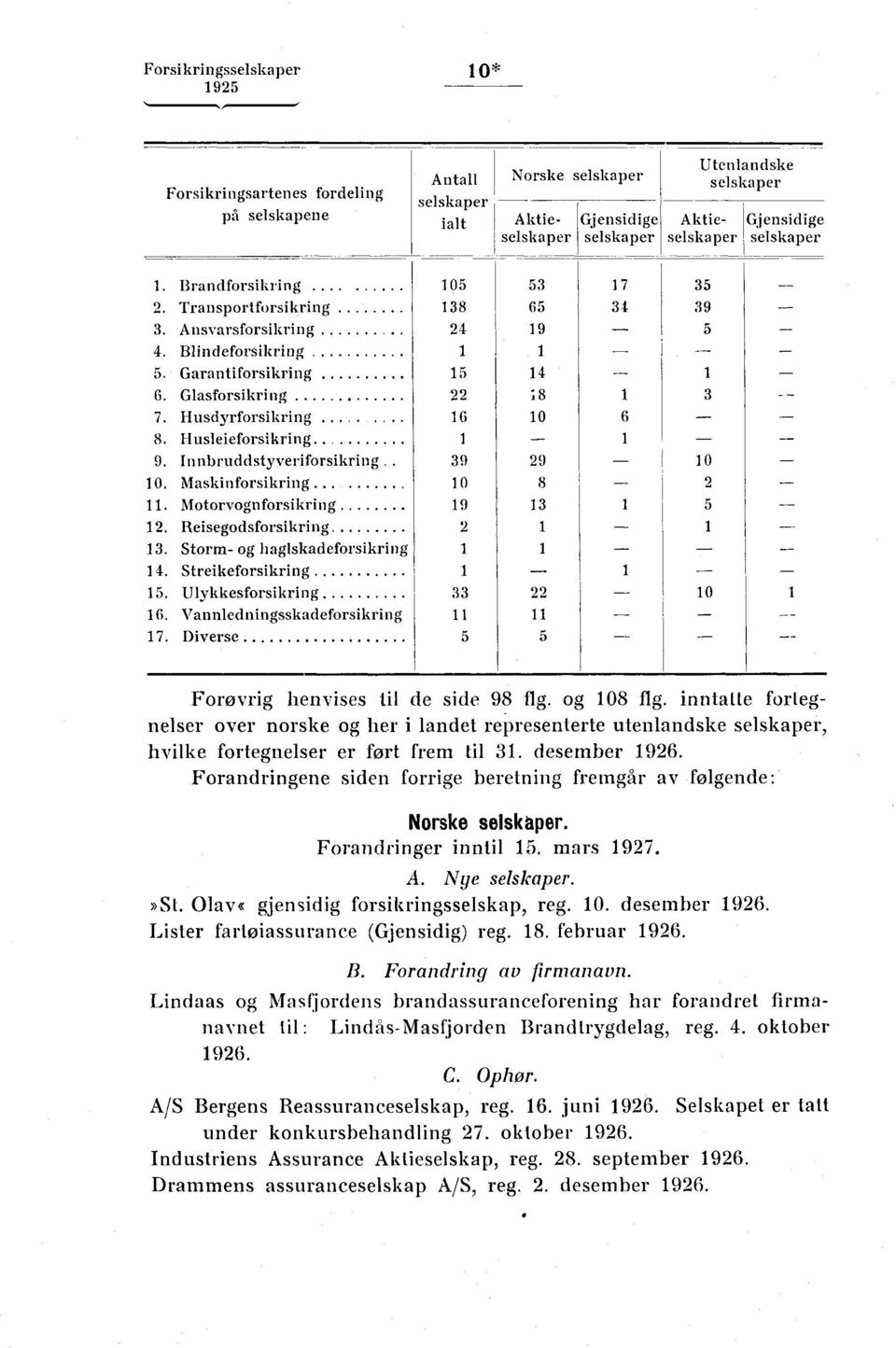 Husleieforsikring 9. I nnbruddstyveriforsikrin g.. 39 9 10 10. Maskin forsikring 10 8 11. Motorvognforsikring 19 13 1. Reisegodsforsikring 1 13. Storm- og haglskadeforsikring 1 14.