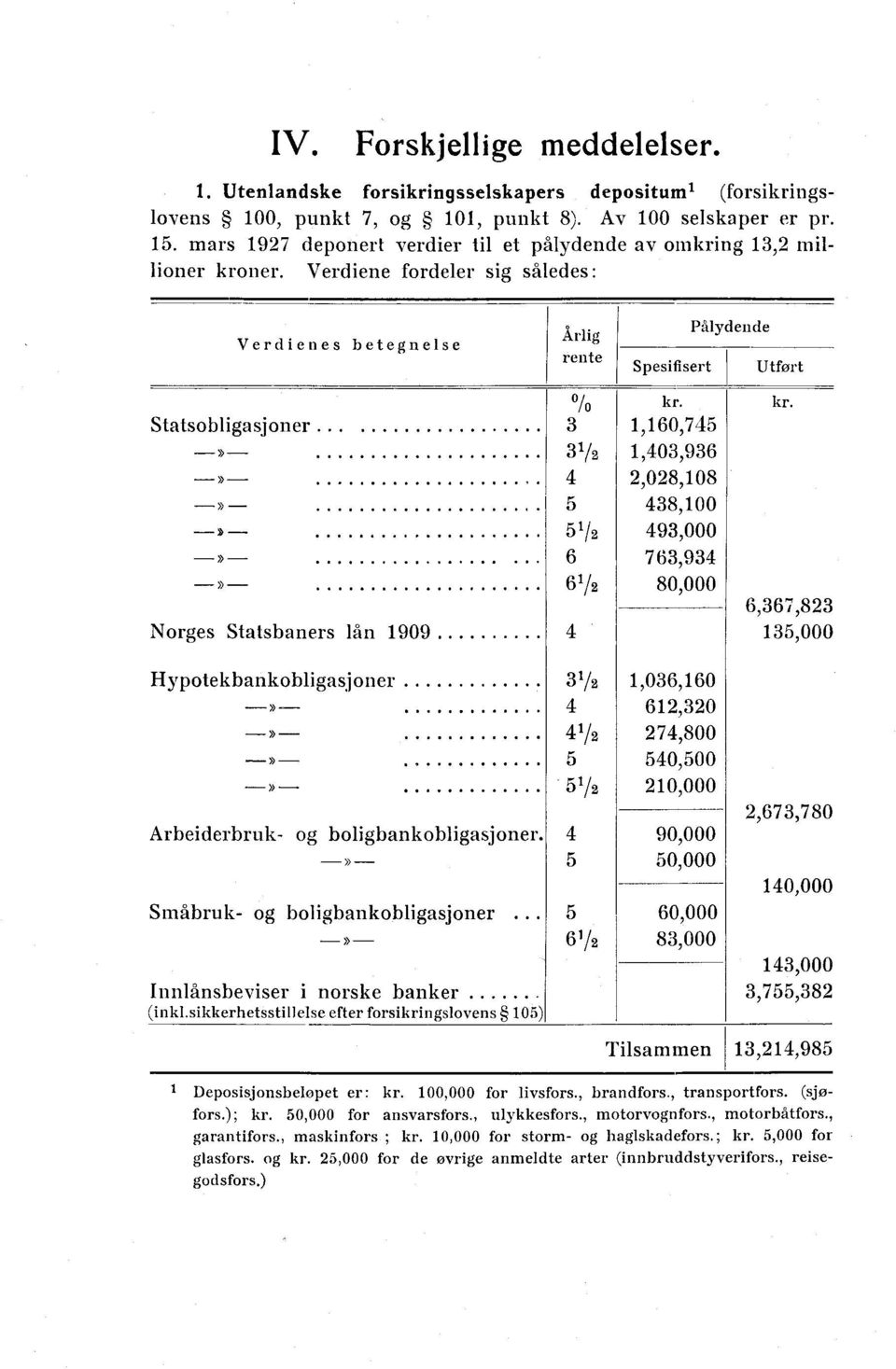 1,160,74 1,403,936,08,108 438,100 493,000 763,934 80,000 kr. 6,367,83 13,000 Hypotekbankobligasjoner Arbeiderbruk- og boligbankobligasjoner. -» - Småbruk- og boligbankobligasjoner.