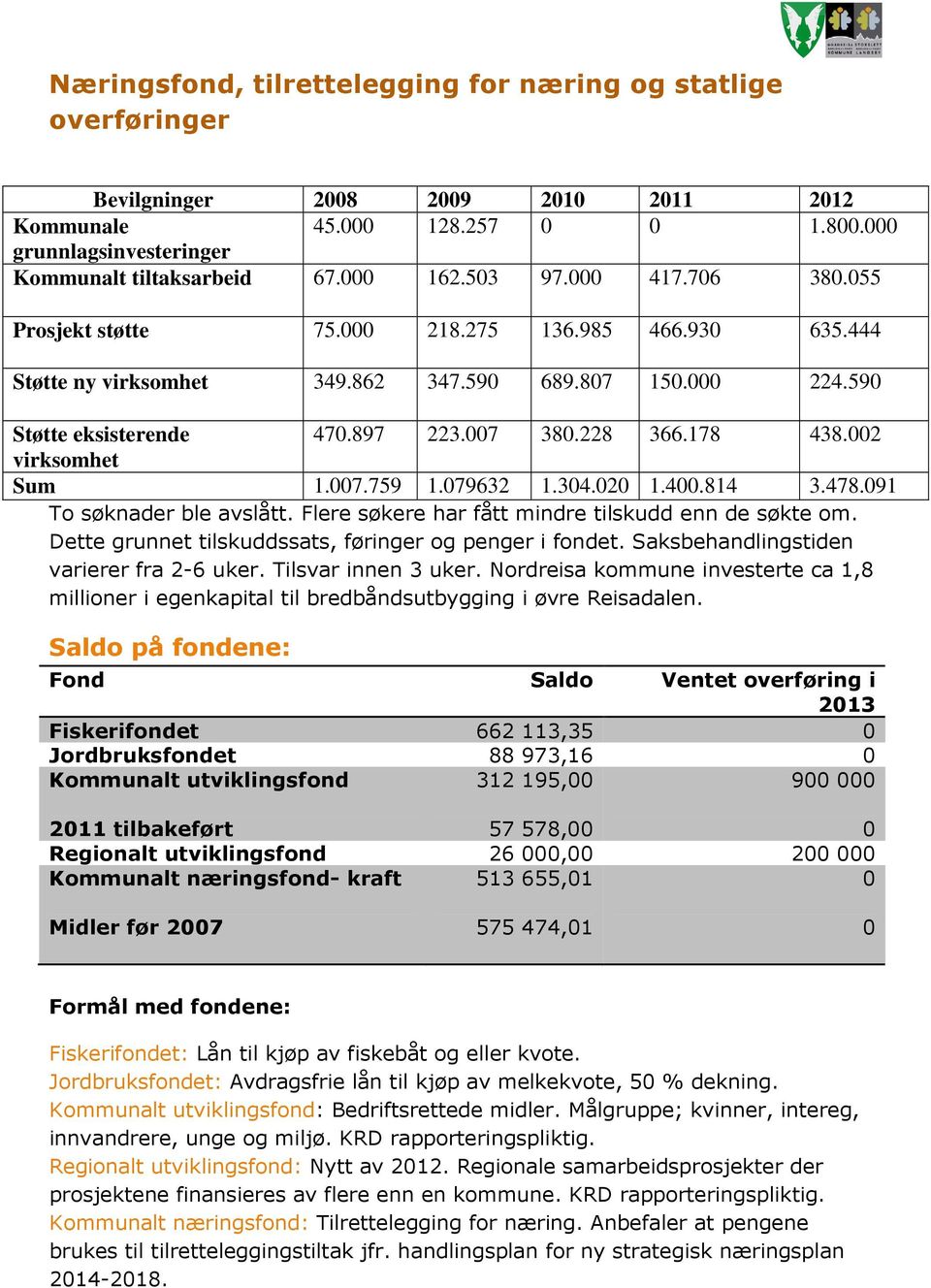 002 virksomhet Sum 1.007.759 1.079632 1.304.020 1.400.814 3.478.091 To søknader ble avslått. Flere søkere har fått mindre tilskudd enn de søkte om.