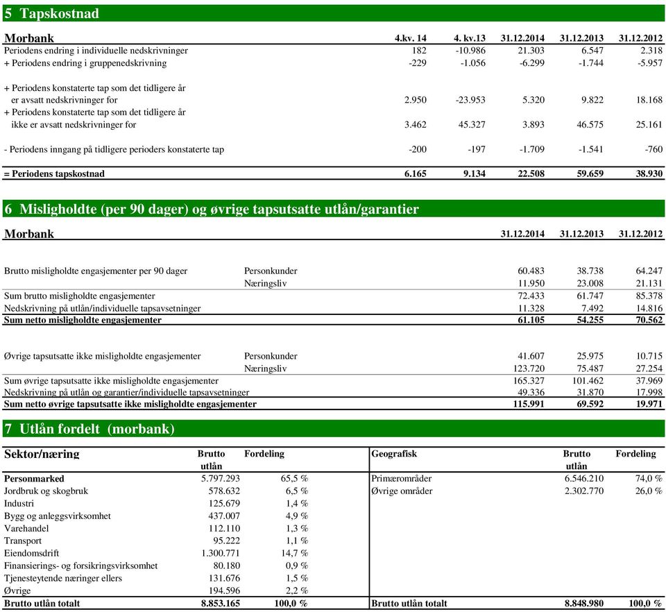 168 + Periodens konstaterte tap som det tidligere år ikke er avsatt nedskrivninger for 3.462 45.327 3.893 46.575 25.161 - Periodens inngang på tidligere perioders konstaterte tap -200-197 -1.709-1.