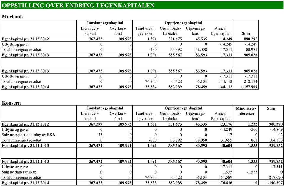 249 Totalt innregnet resultat 0 0-280 33.892 38.058 17.311 88.981 Egenkapital pr. 31.12.2013 367.472 109.992 1.091 385.567 83.593 17.311 965.026 Egenkapital pr. 31.12.2013 367.472 109.992 1.091 385.567 83.593 17.311 965.026 Utbytte og gaver 0 0 0 0 0-17.