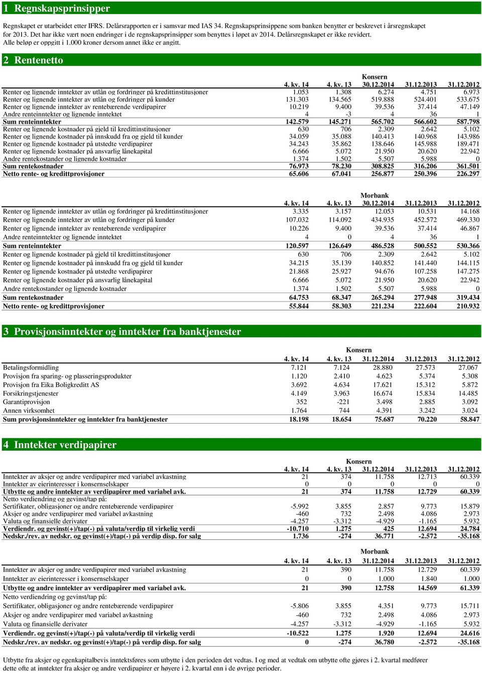 2 Rentenetto Konsern 4. kv. 14 4. kv. 13 30.12.2014 31.12.2013 31.12.2012 Renter og lignende inntekter av utlån og fordringer på kredittinstitusjoner 1.053 1.308 6.274 4.751 6.