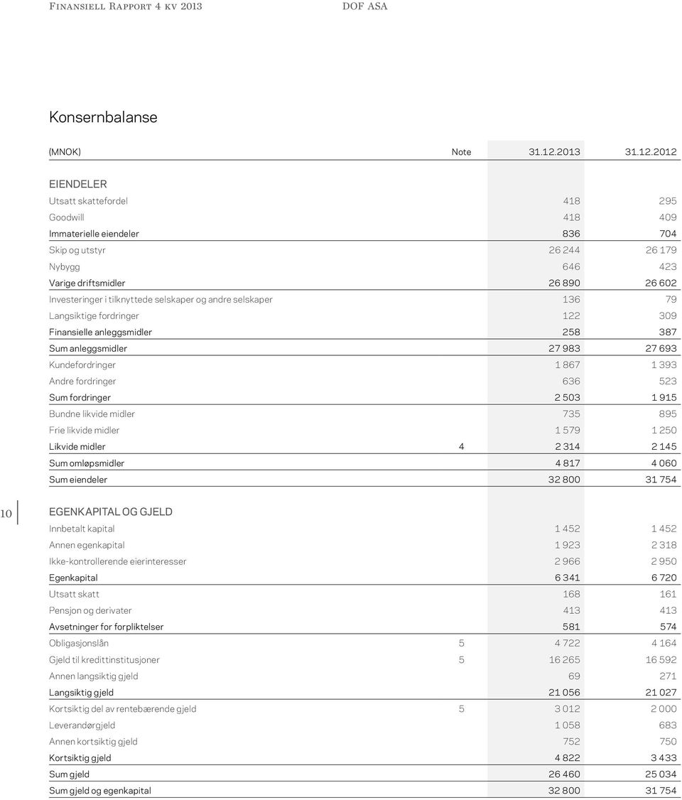 2012 EIENDELER Utsatt skattefordel 418 295 Goodwill 418 409 Immaterielle eiendeler 836 704 Skip og utstyr 26 244 26 179 Nybygg 646 423 Varige driftsmidler 26 890 26 602 Investeringer i tilknyttede