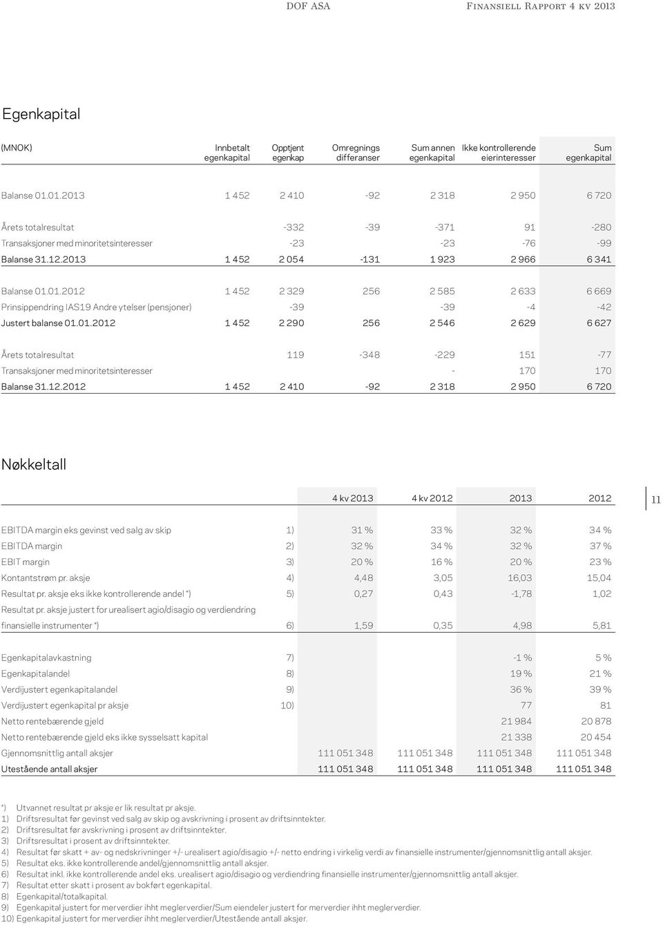 2013 1 452 2 054-131 1 923 2 966 6 341 Balanse 01.01.2012 1 452 2 329 256 2 585 2 633 6 669 Prinsippendring IAS19 Andre ytelser (pensjoner) -39-39 -4-42 Justert balanse 01.01.2012 1 452 2 290 256 2 546 2 629 6 627 Årets totalresultat 119-348 -229 151-77 Transaksjoner med minoritetsinteresser - 170 170 Balanse 31.