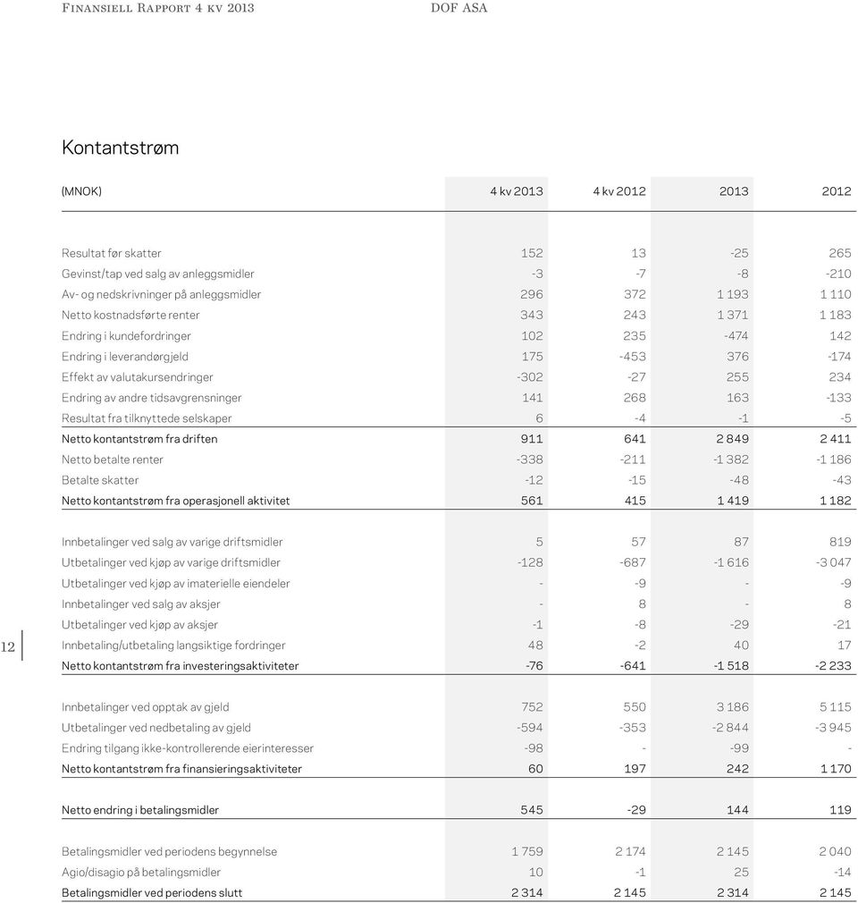 -302-27 255 234 Endring av andre tidsavgrensninger 141 268 163-133 Resultat fra tilknyttede selskaper 6-4 -1-5 Netto kontantstrøm fra driften 911 641 2 849 2 411 Netto betalte renter -338-211 -1