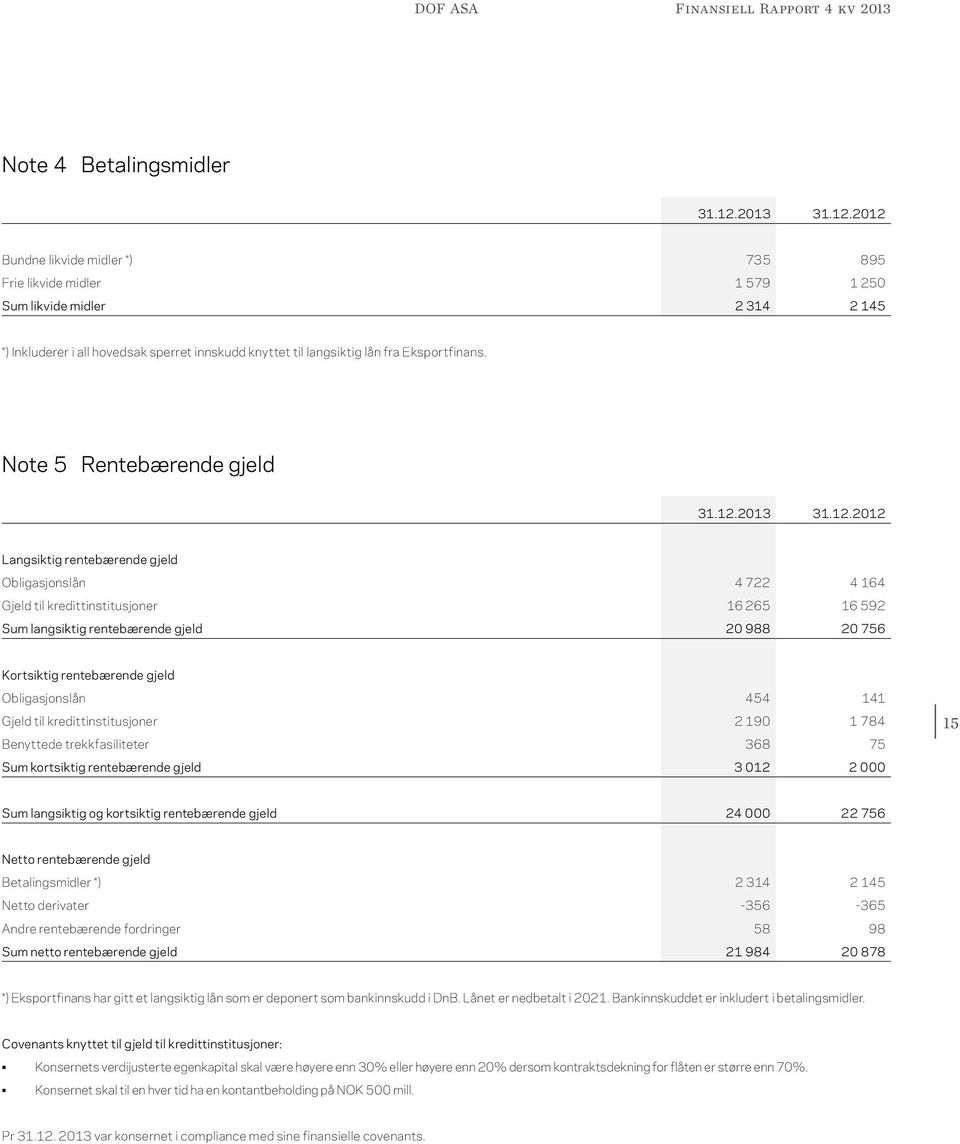 2012 Bundne likvide midler *) 735 895 Frie likvide midler 1 579 1 250 Sum likvide midler 2 314 2 145 *) Inkluderer i all hovedsak sperret innskudd knyttet til langsiktig lån fra Eksportfinans.