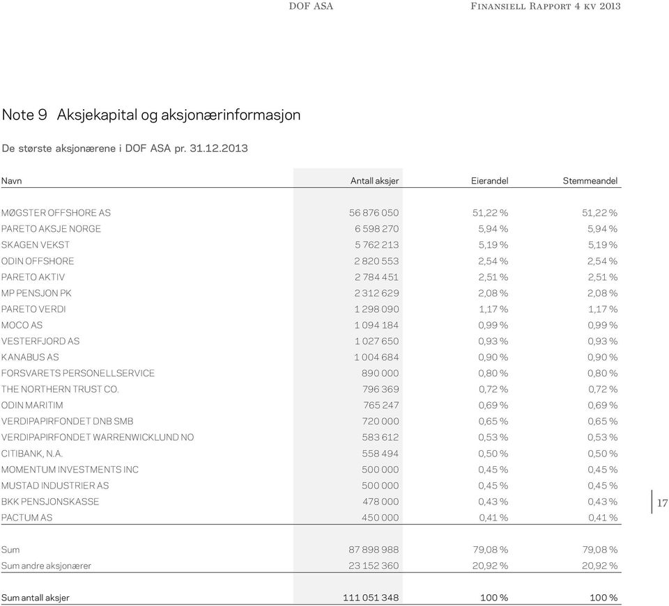 2,54 % 2,54 % PARETO AKTIV 2 784 451 2,51 % 2,51 % MP PENSJON PK 2 312 629 2,08 % 2,08 % PARETO VERDI 1 298 090 1,17 % 1,17 % MOCO AS 1 094 184 0,99 % 0,99 % VESTERFJORD AS 1 027 650 0,93 % 0,93 %