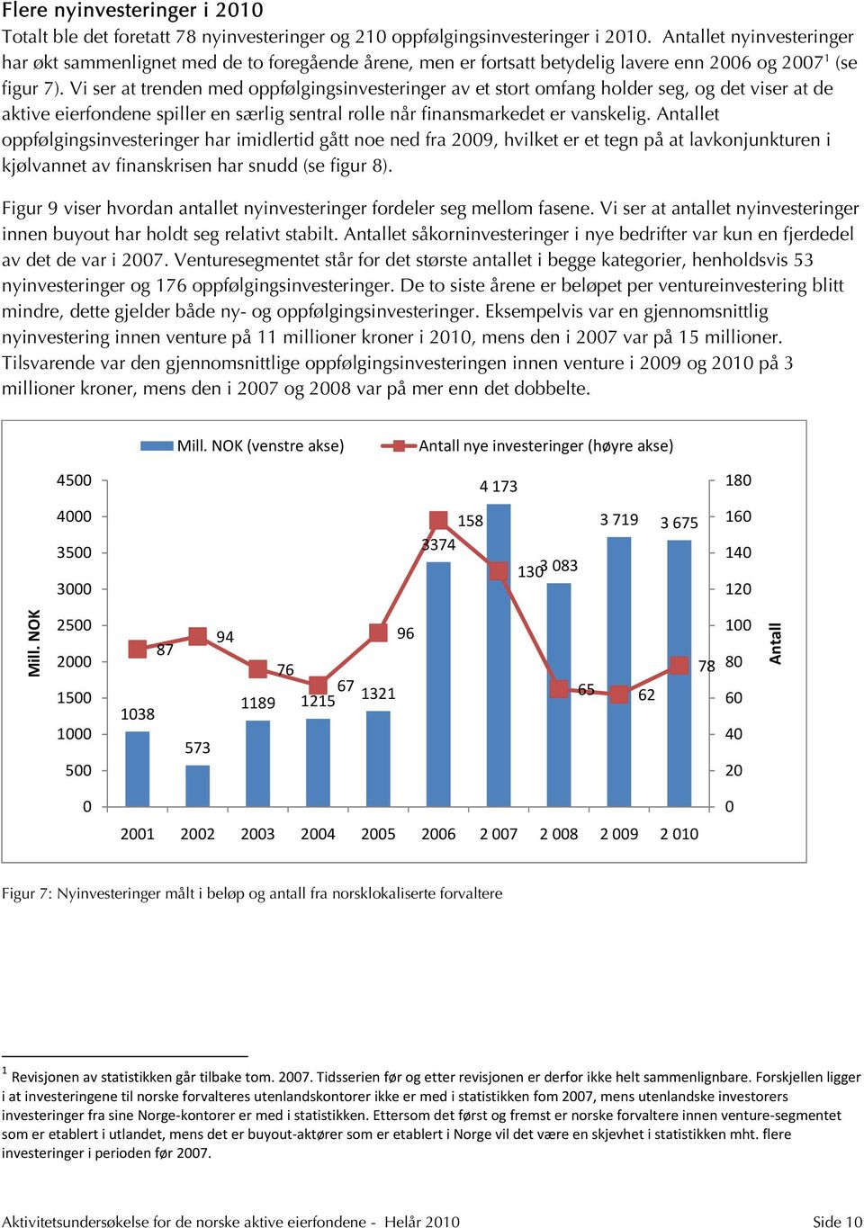 Vi ser at trenden med oppfølgingsinvesteringer av et stort omfang holder seg, og det viser at de aktive eierfondene spiller en særlig sentral rolle når finansmarkedet er vanskelig.