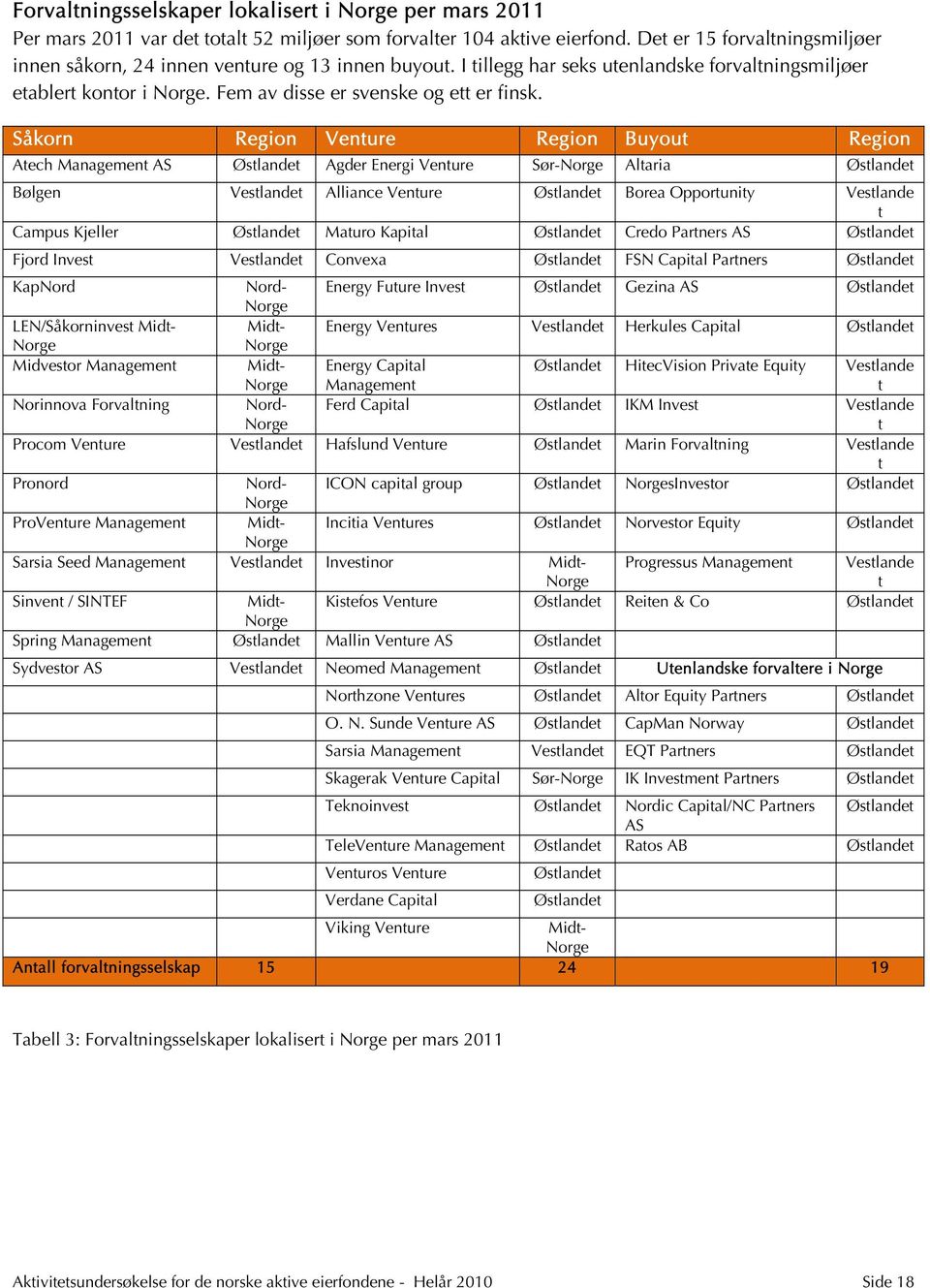 Såkorn Region Venture Region Buyout Region Atech Management AS Østlandet Agder Energi Venture Sør-Norge Altaria Østlandet Bølgen Vestlandet Alliance Venture Østlandet Borea Opportunity Vestlande t