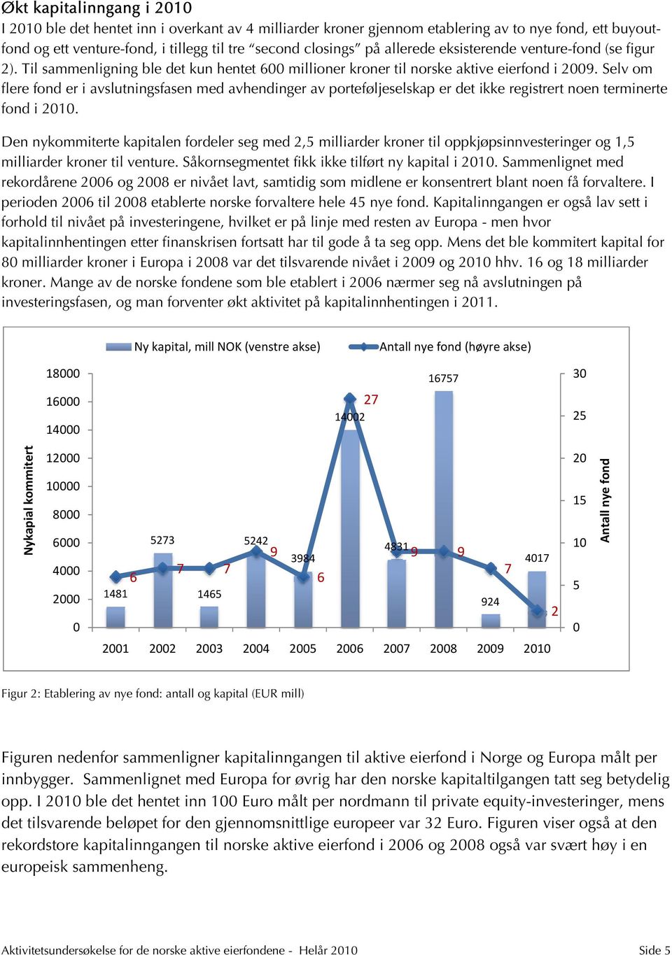 Selv om flere fond er i avslutningsfasen med avhendinger av porteføljeselskap er det ikke registrert noen terminerte fond i 21.