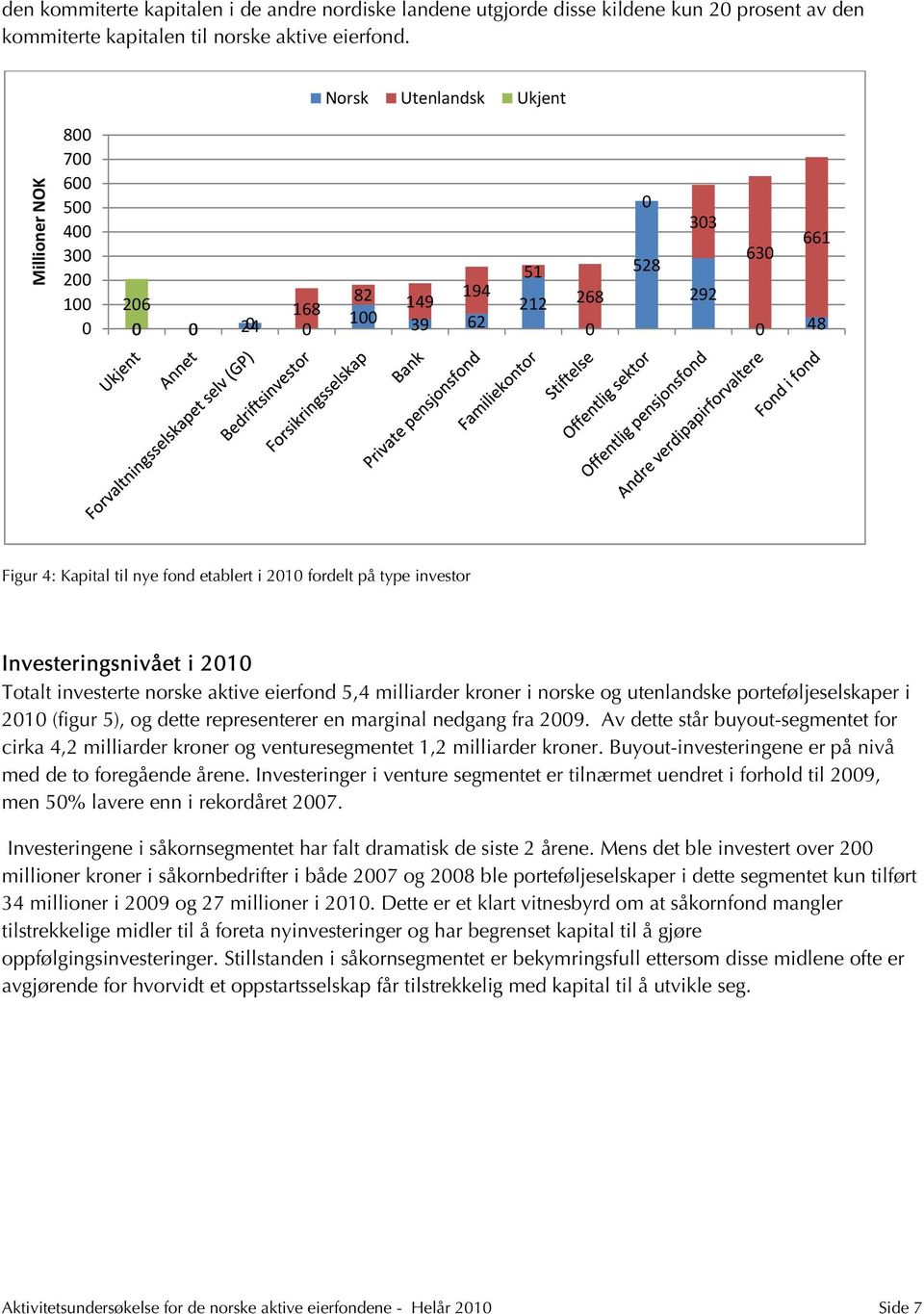 Investeringsnivået i 21 Totalt investerte norske aktive eierfond 5,4 milliarder kroner i norske og utenlandske porteføljeselskaper i 21 (figur 5), og dette representerer en marginal nedgang fra 29.