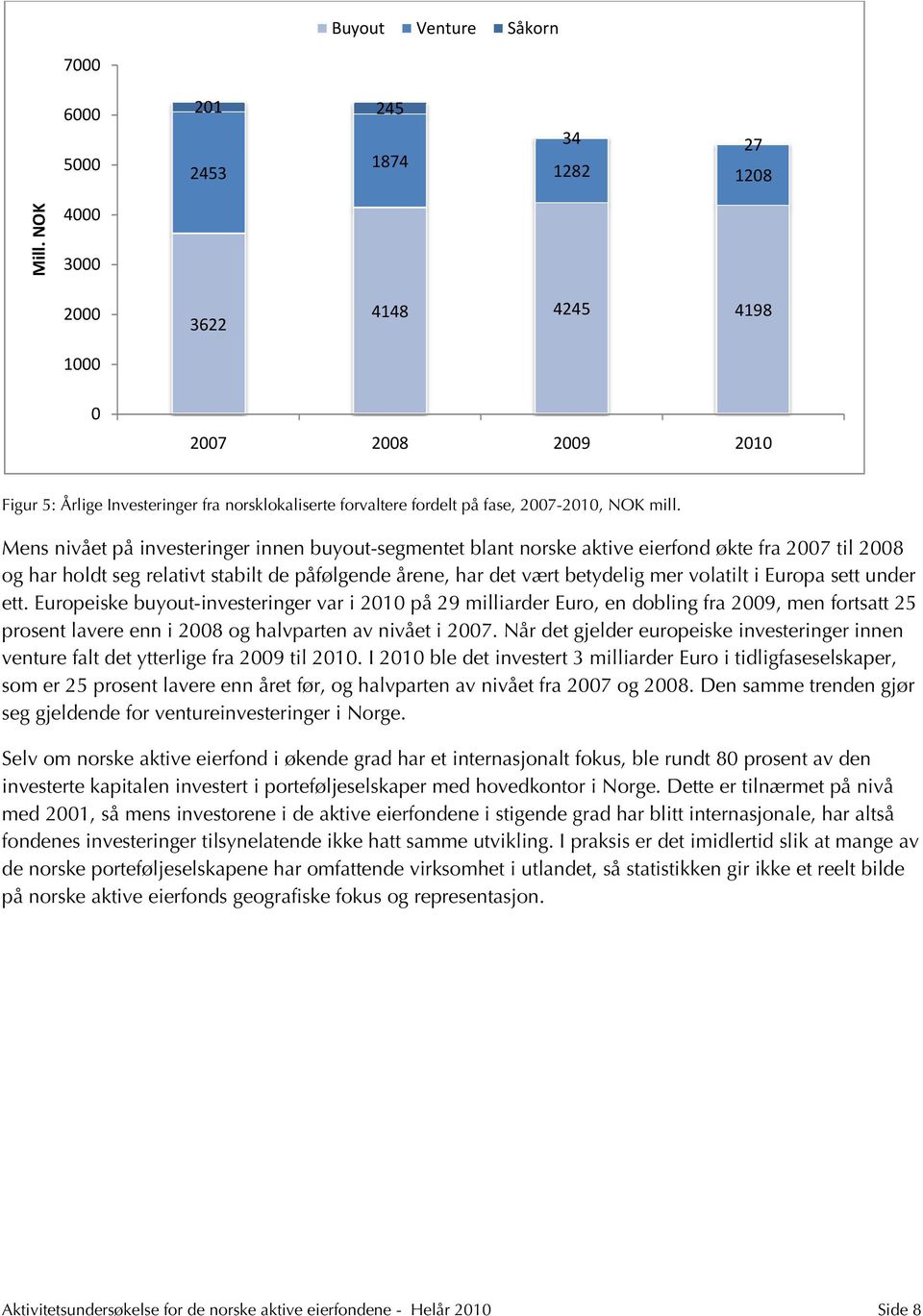 Mens nivået på investeringer innen buyout-segmentet blant norske aktive eierfond økte fra 27 til 28 og har holdt seg relativt stabilt de påfølgende årene, har det vært betydelig mer volatilt i Europa