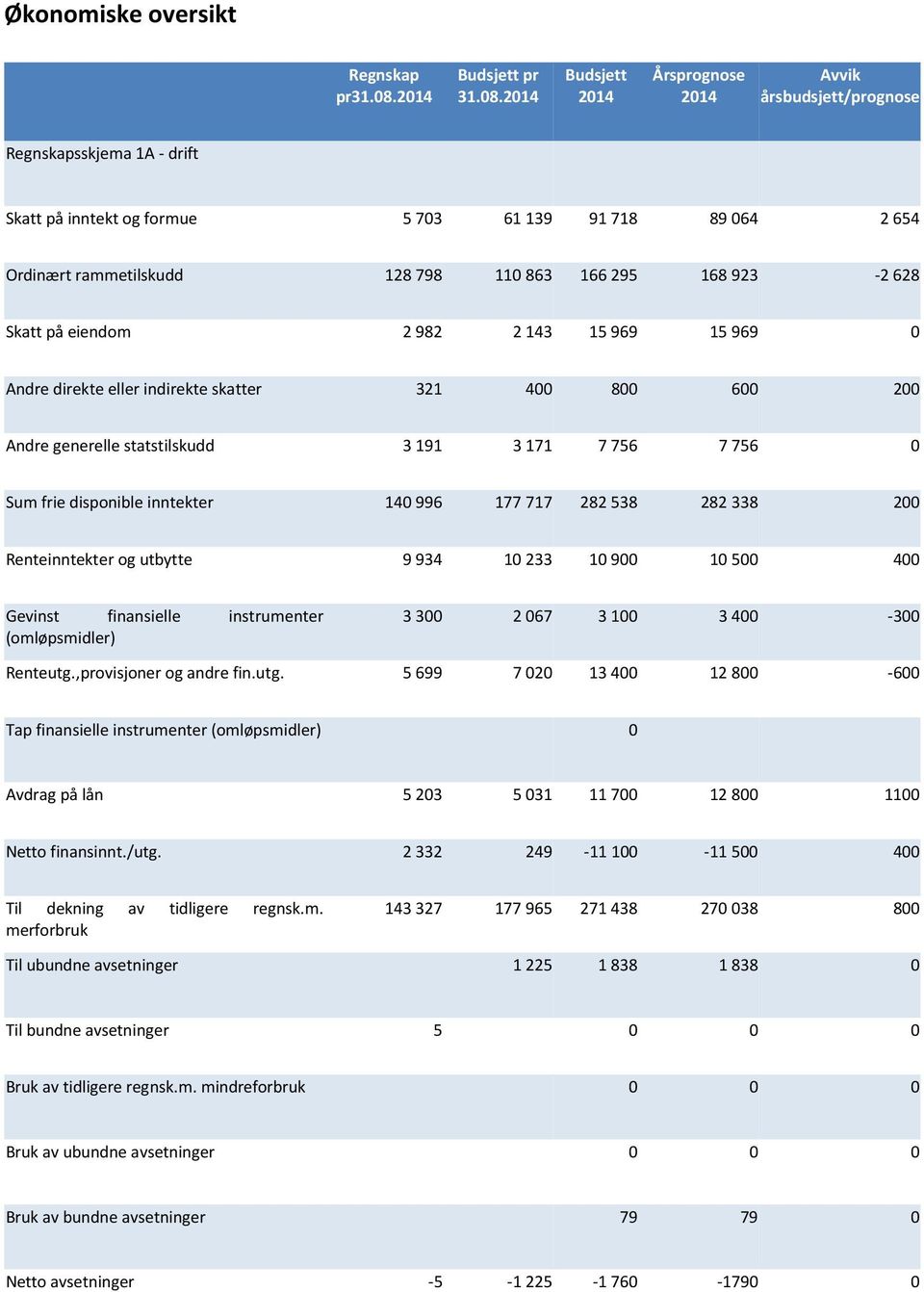 2014 Budsjett 2014 Årsprognose 2014 Avvik årsbudsjett/prognose Regnskapsskjema 1A - drift Skatt på inntekt og formue 5 703 61 139 91 718 89 064 2 654 Ordinært rammetilskudd 128 798 110 863 166 295