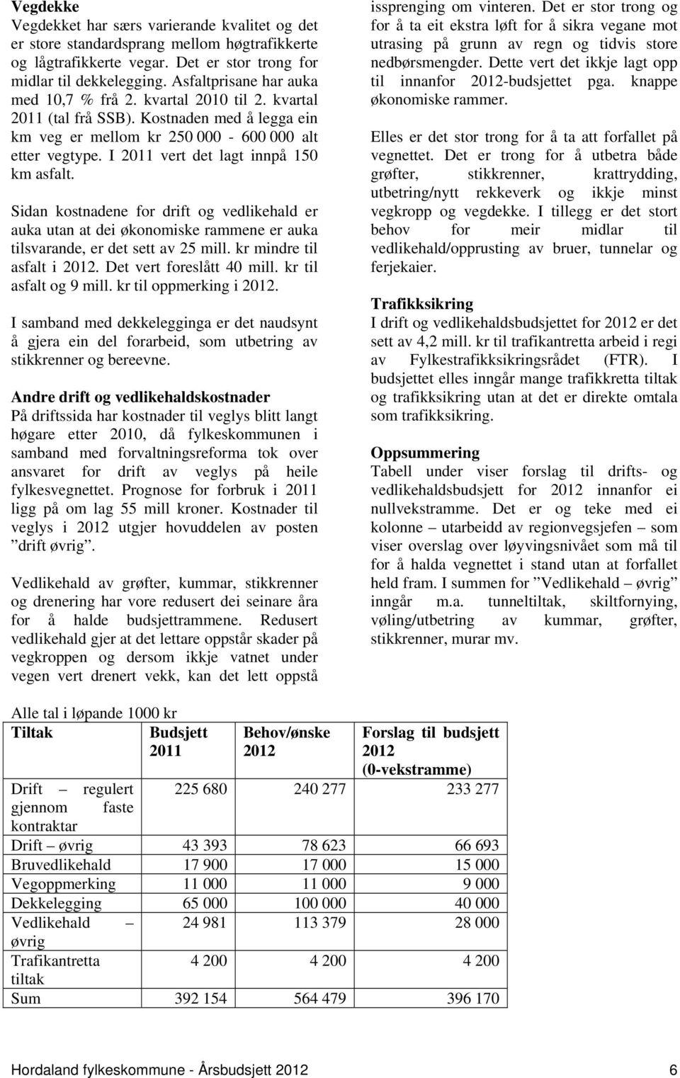 I 2011 vert det lagt innpå 150 km asfalt. Sidan kostnadene for drift og vedlikehald er auka utan at dei økonomiske rammene er auka tilsvarande, er det sett av 25 mill. kr mindre til asfalt i 2012.