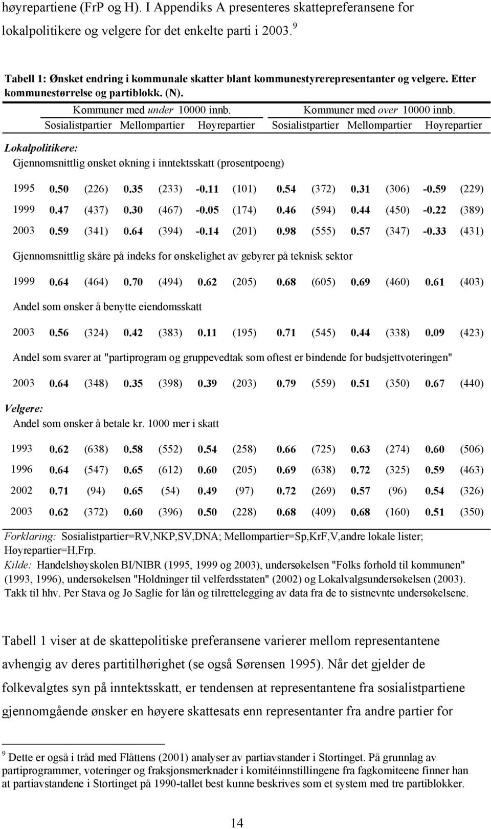 Sosialistpartier Mellompartier Høyrepartier Lokalpolitikere: Gjennomsnittlig ønsket økning i inntektsskatt (prosentpoeng) Kommuner med over 10000 innb.