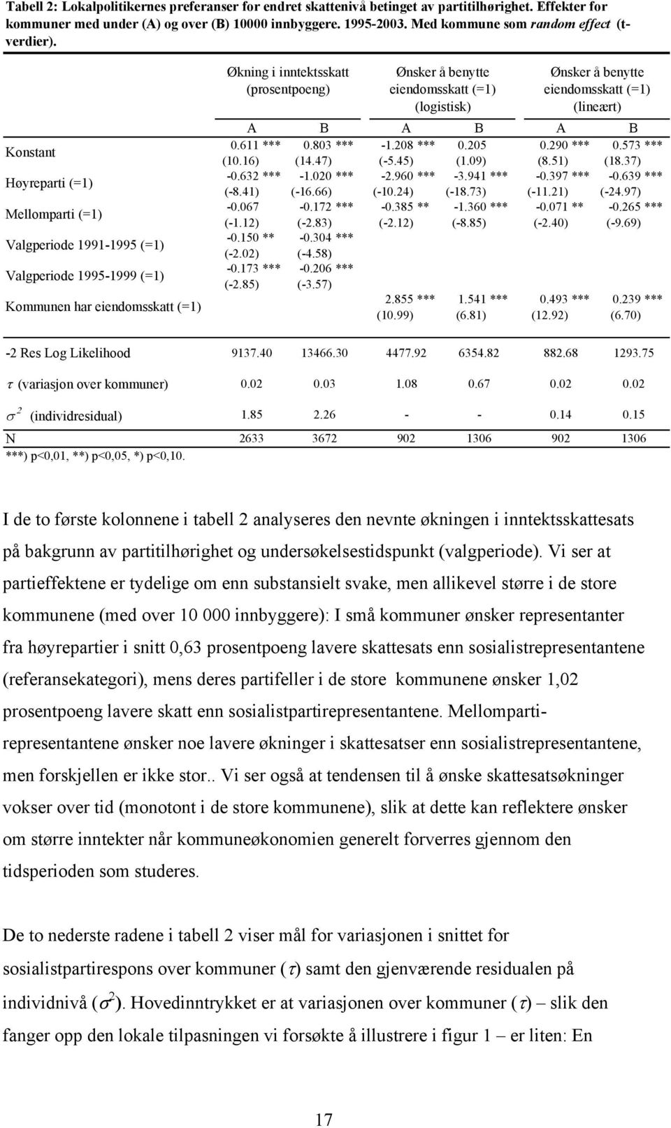 Konstant Høyreparti (=1) Mellomparti (=1) Valgperiode 1991-1995 (=1) Valgperiode 1995-1999 (=1) Kommunen har eiendomsskatt (=1) Økning i inntektsskatt (prosentpoeng) Ønsker å benytte eiendomsskatt