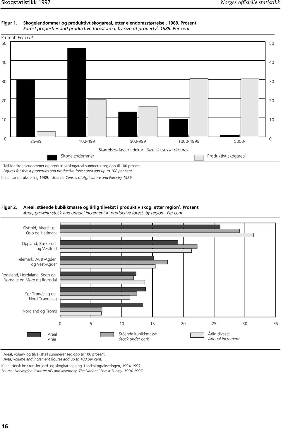 skogeiendommer og produktivt skogareal summerer seg opp til 00 prosent. Figures for forest properties and productive forest area add up to 00 per cent. Kilde: Landbrukstelling 989.